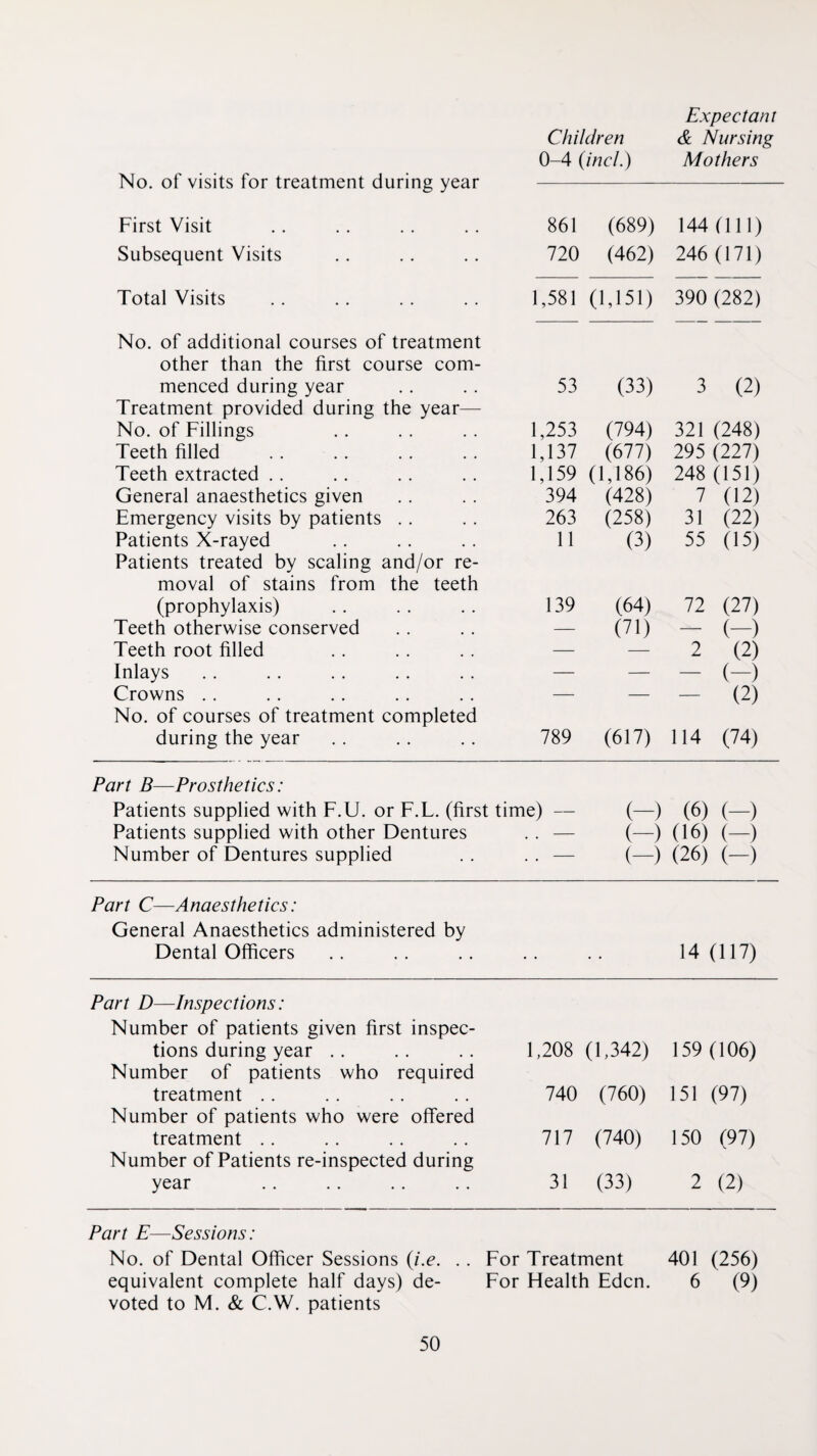 Expectant Children & Nursing 0-4 {inch) Mothers No. of visits for treatment during year First Visit 861 (689) 144 (111) Subsequent Visits 720 (462) 246 (171) Total Visits 1,581 (1,151) 390 (282) No. of additional courses of treatment other than the first course com- menced during year 53 (33) 3 (2) Treatment provided during the year— No. of Fillings 1,253 (794) 321 (248) Teeth filled 1,137 (677) 295 (227) Teeth extracted .. 1,159 (1,186) 248 (151) General anaesthetics given 394 (428) 7 (12) Emergency visits by patients .. 263 (258) 31 (22) Patients X-rayed 11 (3) 55 (15) Patients treated by scaling and/or re- moval of stains from the teeth (prophylaxis) 139 (64) 72 (27) Teeth otherwise conserved — (71) - (-) Teeth root filled — — 2 (2) Inlays — — - (-) Crowns .. — — - (2) No. of courses of treatment completed during the year 789 (617) 114 (74) Part B—Prosthetics: Patients supplied with F.U. or F.L. (first time) — (-) (6) (-) Patients supplied with other Dentures .. — (-) (16) (-) Number of Dentures supplied . . — (-) (26) (-) Part C—Anaesthetics: General Anaesthetics administered by Dental Officers 14 (117) Part D—Inspections: Number of patients given first inspec¬ tions during year .. 1,208 (1,342) 159 (106) Number of patients who required treatment .. 740 (760) 151 (97) Number of patients who were offered treatment .. 717 (740) 150 (97) Number of Patients re-inspected during year 31 (33) 2 (2) Part E—Sessions: No. of Dental Officer Sessions (i.e. . . For Treatment 401 (256) equivalent complete half days) de- For Health Eden. 6 (9) voted to M. & C.W. patients