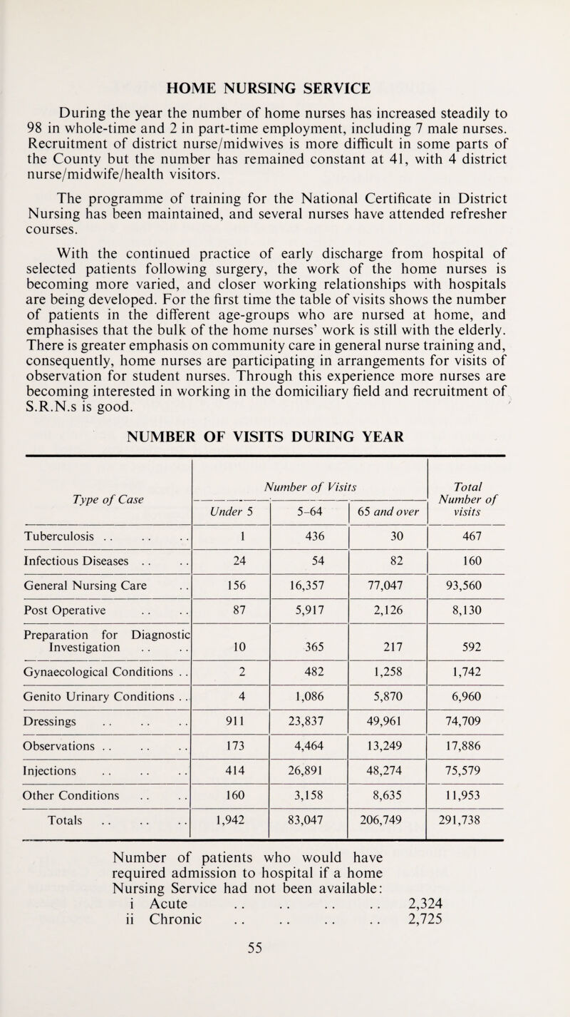 HOME NURSING SERVICE During the year the number of home nurses has increased steadily to 98 in whole-time and 2 in part-time employment, including 7 male nurses. Recruitment of district nurse/midwives is more difficult in some parts of the County but the number has remained constant at 41, with 4 district nurse/midwife/health visitors. The programme of training for the National Certificate in District Nursing has been maintained, and several nurses have attended refresher courses. With the continued practice of early discharge from hospital of selected patients following surgery, the work of the home nurses is becoming more varied, and closer working relationships with hospitals are being developed. For the first time the table of visits shows the number of patients in the different age-groups who are nursed at home, and emphasises that the bulk of the home nurses’ work is still with the elderly. There is greater emphasis on community care in general nurse training and, consequently, home nurses are participating in arrangements for visits of observation for student nurses. Through this experience more nurses are becoming interested in working in the domiciliary field and recruitment of S.R.N.s is good. NUMBER OF VISITS DURING YEAR Type of Case Number of Visits Total Number of visits Under 5 5-64 65 and over Tuberculosis .. 1 436 30 467 Infectious Diseases .. 24 54 82 160 General Nursing Care 156 16,357 77,047 93,560 Post Operative 87 5,917 2,126 8,130 Preparation for Diagnostic Investigation 10 365 217 592 Gynaecological Conditions .. 2 482 1,258 1,742 Genito Urinary Conditions .. 4 1,086 5,870 6,960 Dressings 911 23,837 49,961 74,709 Observations .. 173 4,464 13,249 17,886 Injections 414 26,891 48,274 75,579 Other Conditions 160 3,158 8,635 11,953 Totals 1,942 83,047 206,749 291,738 Number of patients who would have required admission to hospital if a home Nursing Service had not been available: i Acute .. .. .. .. 2,324 ii Chronic .. .. . . .. 2,725