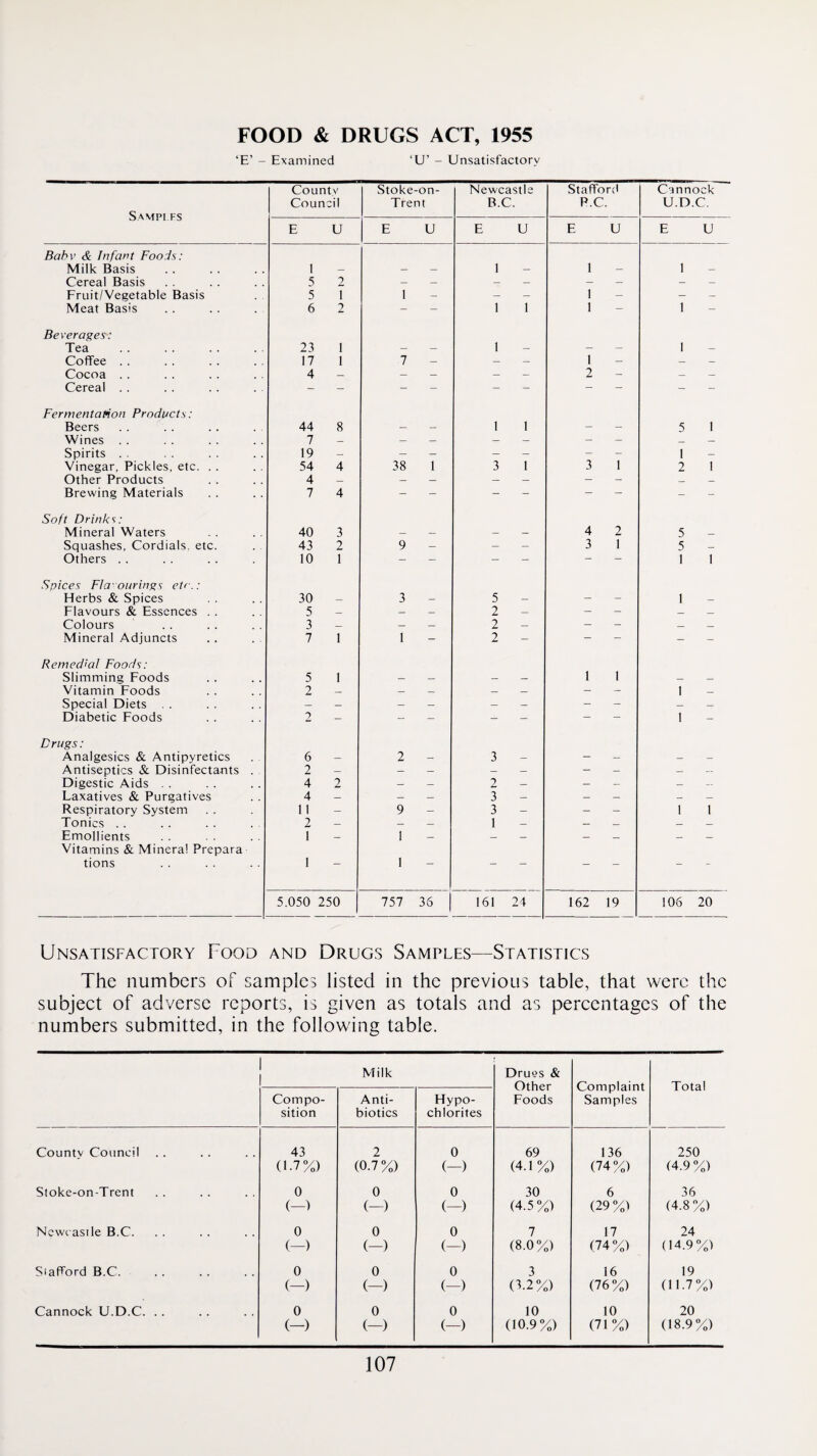 FOOD & DRUGS ACT, 1955 ‘E’ - Examined ‘U’ - Unsatisfactory Sampi FS Co unt v Council Stoke-on- Trent Newcastle B.C. Stafforcl P.C. Cannock U.D.C. E U E U E U E U E U Babv & Infant Foods: Milk Basis 1 — — — 1 — 1 — 1 Cereal Basis 5 2 - - — — - — Fruit/Vegetable Basis 5 T 1 - - 1 - _ _ Meat Basis 6 2 - - 1 1 1 1 Beverages: Tea 23 1 — - 1 - - — 1 Coffee . . 17 1 7 - — — 1 - — — Cocoa . . 4 — — — — - 2 - - — Cereal . . - - - - - - — - - Fermentation Products: Beers 44 8 _ _ 1 1 - - 5 1 Wines . . 7 — _ _ — - - - _ — Spirits . . 19 — - - - - - - 1 Vinegar, Pickles, etc. . . 54 4 38 1 3 1 3 1 2 1 Other Products 4 _ — — — — - - _ _ Brewing Materials 7 4 - - - - — _ - Soft Drink';: Mineral Waters 40 3 — — 4 2 5 - Squashes, Cordials, etc. 43 2 9 - — — 3 1 5 - Others . . 10 1 - - — - — — 1 1 Spices Fla ourings etr.: Herbs & Spices 30 — 3 - 5 — - - 1 Flavours & Essences . . 5 — — — 2 — - — _ _ Colours 3 _ — _ 2 — - - _ _ Mineral Adjuncts 7 1 1 - 2 - — — - Remedial Foods: Slimming Foods 5 1 _ _ - — 1 1 — — Vitamin Foods 2 — _ _ — — - - 1 Special Diets . . — — _ _ — — - - — — Diabetic Foods 2 - - - - - — — 1 Drugs: Analgesics & Antipyretics 6 — 2 - 3 - - - _ _ Antiseptics & Disinfectants . 2 — — — — — - - Digestic Aids . . 4 2 - - 2 - - - _ Laxatives & Purgatives 4 — _ _ 3 — _ _ - — Respiratory System 11 — 9 - 3 - — _ 1 1 Tonics . . 2 — 1 — — _ _ Emollients T — 1 — — — _ _ _ Vitamins & Mineral Prepara tions 1 1 5.050 250 757 36 1 161 24 162 19 106 20 Unsatisfactory Food and Drugs Samples—Statistics The numbers of samples listed in the previous table, that were the subject of adverse reports, is given as totals and as percentages of the numbers submitted, in the following table. Milk Drues & Other Foods Complaint Samples Total Compo¬ sition Anti¬ biotics Hypo¬ chlorites Countv Council 43 2 0 69 136 250 (1.7%) (0.7%) (-) (4.1%) (74%) (4.9%) Stoke-on-Trent 0 0 0 30 6 36 (—) (—) (—) (4.5%) (29 %1 (4.8%) Newcastle B.C. 0 0 0 7 17 24 (—) (—) (—) (8.0%) (74%) (14.9%) Si afford B.C. 0 0 0 3 16 19 (—) (-) (-) (T2%) (76%) (11.7%) Cannock U.D.C. .. 0 0 0 10 10 20 (—) (-) (—) (10.9%) (71%) (18.9%)