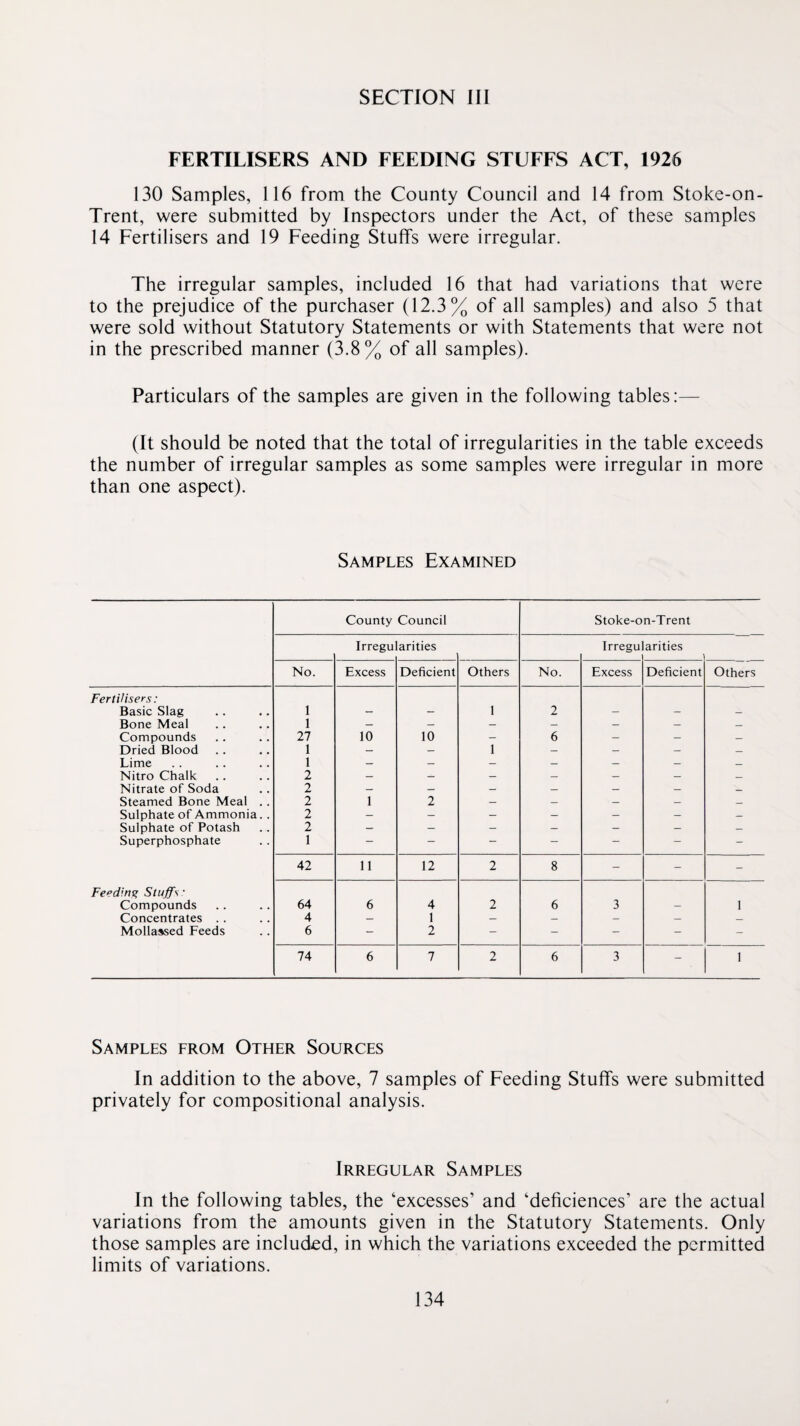 FERTILISERS AND FEEDING STUFFS ACT, 1926 130 Samples, 116 from the County Council and 14 from Stoke-on- Trent, were submitted by Inspectors under the Act, of these samples 14 Fertilisers and 19 Feeding Stuffs were irregular. The irregular samples, included 16 that had variations that were to the prejudice of the purchaser (12.3% of all samples) and also 5 that were sold without Statutory Statements or with Statements that were not in the prescribed manner (3.8% of all samples). Particulars of the samples are given in the following tables:— (It should be noted that the total of irregularities in the table exceeds the number of irregular samples as some samples were irregular in more than one aspect). Samples Examined County Council Stoke-on-Trent Irregu arities Irregu arities No. Excess Deficient Others No. Excess Deficient Others Fertilisers: Basic Slag 1 — — 1 2 - — Bone Meal 1 — — — — — — _ Compounds 27 10 10 - 6 — — — Dried Blood 1 — — 1 — — — — Lime 1 _ — — — — — — Nitro Chalk 2 — _ — — — — _ Nitrate of Soda 2 — — — — — — Steamed Bone Meal .. 2 1 2 — — — — Sulphate of Ammonia.. 2 — — — _ — — — Sulphate of Potash 2 — — — — - — — Superphosphate 1 — — — — — — - 42 11 12 2 8 - - - Feeding Stuffs' Compounds 64 6 4 2 6 3 - 1 Concentrates .. 4 — 1 — — - — — Mollassed Feeds 6 - 2 - - - - - 74 6 7 2 6 3 - 1 Samples from Other Sources In addition to the above, 7 samples of Feeding Stuffs were submitted privately for compositional analysis. Irregular Samples In the following tables, the ‘excesses’ and ‘deficiences’ are the actual variations from the amounts given in the Statutory Statements. Only those samples are included, in which the variations exceeded the permitted limits of variations.