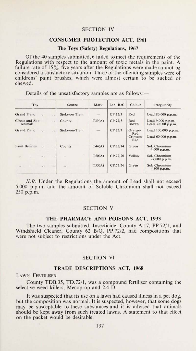 CONSUMER PROTECTION ACT, 1961 The Toys (Safety) Regulations, 1967 Of the 40 samples submitted, 6 failed to meet the requirements of the Regulations with respect to the amount of toxic metals in the paint. A failure rate of 15%, five years after the Regulations were made cannot be considered a satisfactory situation. Three of the offending samples were of childrens’ paint brushes, which were almost certain to be sucked or chewed. Details of the unsatisfactory samples are as follows:— Toy Source Mark Lab. Ref. Colour Irregularity Grand Piano Stoke-on Trent — CP.72/3 Red Lead 80,000 p.p.m. Circus and Zoo Animals County T39(A) CP.72/5 Red Brown Lead 9,000 p.p.m. Lead 30,000 p.p.m. Grand Piano Stoke-on-Trent CP.72/7 Orange- Red Crimson- Red Lead 100,000 p.p.m. Lead 60,000 p.p.m. Paint Brushes County T44(A^ CP.72/14 Green Sol. Chromium 4,600 p.p.m. ” 11 T50(A) CP.72/20 Yellow Sol. Chromium 27,600 p.p.m. >» T55(A) CP.72/26 Green Sol. Chromium 4,800 p.p.m. N.B. Under the Regulations the amount of Lead shall not exceed 5,000 p.p.m. and the amount of Soluble Chromium shall not exceed 250 p.p.m. SECTION V THE PHARMACY AND POISONS ACT, 1933 The two samples submitted. Insecticide, County A. 17, PP.72/1, and Windshield Cleaner, County 62 B/Q, PP.72/2, had compositions that were not subject to restrictions under the Act. SECTION VI TRADE DESCRIPTIONS ACT, 1968 Lawn Fertiliser County TDB.35, TD.72/1, was a compound fertiliser containing the selective weed killers, Mecoprop and 2.4 D. It was suspected that its use on a lawn had caused illness in a pet dog, but the composition was normal. It is suspected, however, that some dogs may be susceptable to these substances and it is advised that animals should be kept away from such treated lawns. A statement to that effect on the packet would be desirable.