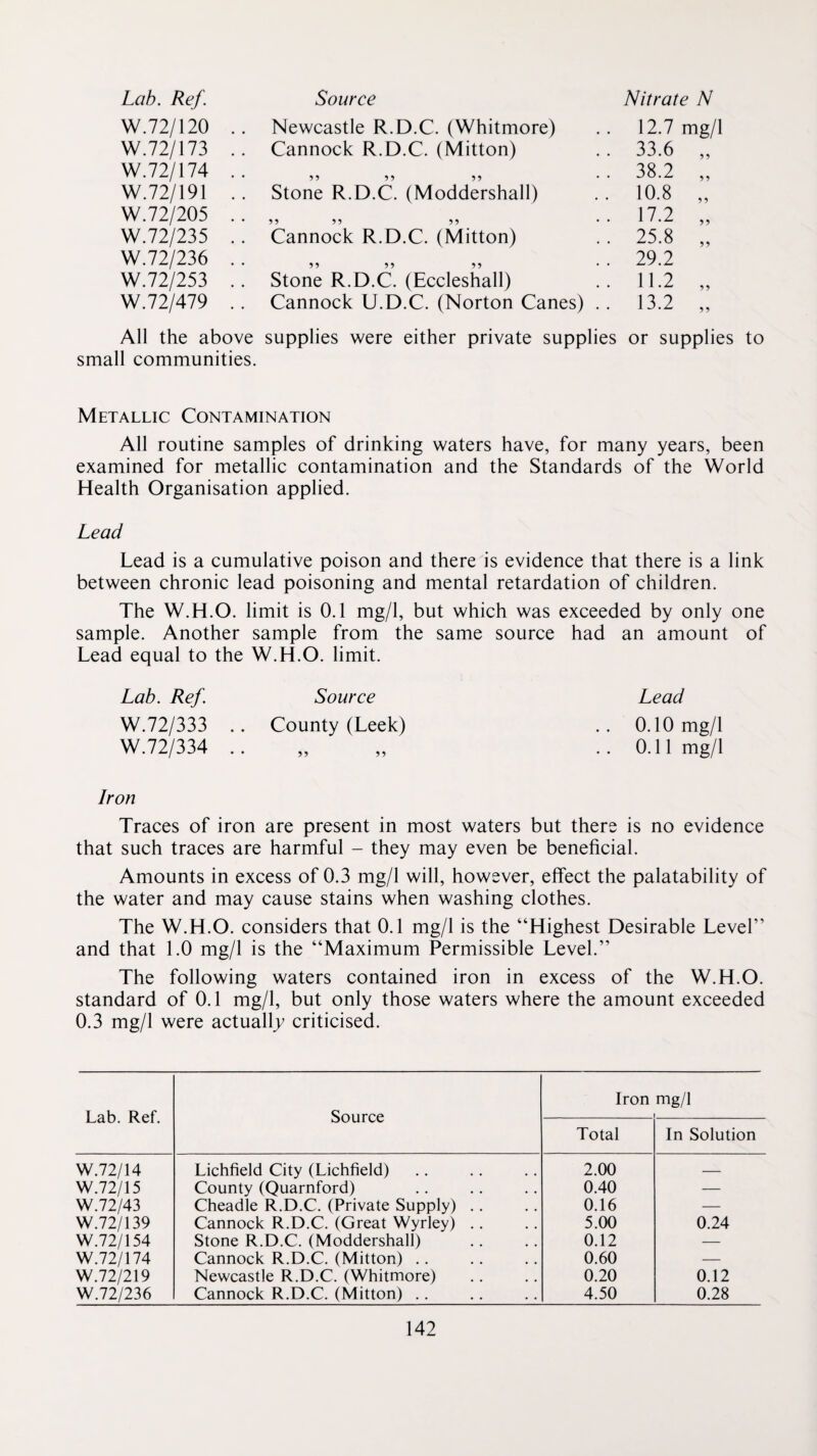 W.72/120 .. Newcastle R.D.C. (Whitmore) 12.7 mg/1 W.72/173 .. Cannock R.D.C. (Mitton) 33.6 9 9 W.72/174 .. 99 99 99 38.2 9 9 W.72/191 .. Stone R.D.C. (Moddershall) 10.8 9 9 W.121205 .. 99 99 99 17.2 99 W.121235 .. Cannock R.D.C. (Mitton) 25.8 99 ^N.121236 . . 99 99 99 29.2 V^.121253 .. Stone R.D.C. (Eccleshall) 11.2 99 W.72/479 . . Cannock U.D.C. (Norton Canes) . . 13.2 9 9 All the above supplies were either private supplies or supplies to small communities. Metallic Contamination All routine samples of drinking waters have, for many years, been examined for metallic contamination and the Standards of the World Health Organisation applied. Lead Lead is a cumulative poison and there is evidence that there is a link between chronic lead poisoning and mental retardation of children. The W.H.O. limit is 0.1 mg/1, but which was exceeded by only one sample. Another sample from the same source had an amount of Lead equal to the W.H.O. limit. Lab. Ref. Source Lead W.72/333 .. County (Leek) .. 0.10 mg/1 W.72/334 „ .. 0.11 mg/1 Iron Traces of iron are present in most waters but there is no evidence that such traces are harmful - they may even be beneficial. Amounts in excess of 0.3 mg/1 will, however, effect the palatability of the water and may cause stains when washing clothes. The W.H.O. considers that 0.1 mg/1 is the “Highest Desirable Level” and that 1.0 mg/1 is the “Maximum Permissible Level.” The following waters contained iron in excess of the W.H.O. standard of 0.1 mg/1, but only those waters where the amount exceeded 0.3 mg/1 were actuall;^ criticised. Iron mg/1 Lab. Ref. Source Total In Solution W.72/14 Lichfield City (Lichfield) 2.00 — W.72/15 County (Quarnford) 0.40 — W.72/43 Cheadle R.D.C. (Private Supply) .. 0.16 — W.72/139 Cannock R.D.C. (Great Wyrley) .. 5.00 0.24 W.72/154 Stone R.D.C. (Moddershall) 0.12 — W.72/174 Cannock R.D.C. (Mitton) .. 0.60 — W.72/219 Newcastle R.D.C. (Whitmore) 0.20 0.12 W.72/236 Cannock R.D.C. (Mitton) .. 4.50 0.28