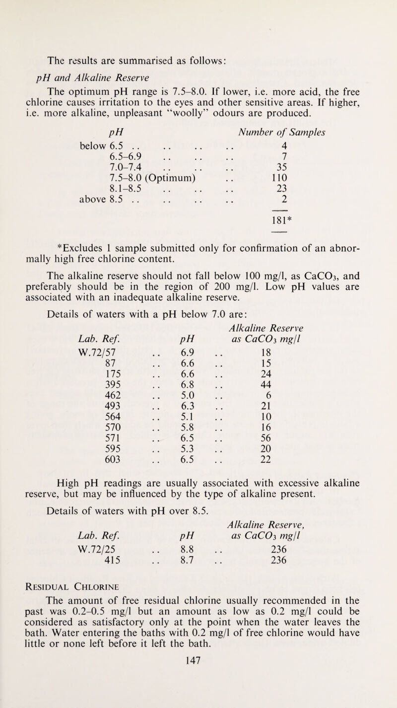 The results are summarised as follows: pH and Alkaline Reserve The optimum pH range is 7.5-8.0. If lower, i.e. more acid, the free chlorine causes irritation to the eyes and other sensitive areas. If higher, i.e. more alkaline, unpleasant “woolly” odours are produced. pH below 6.5 .. 6.5- 6.9 7.0-7.4 7.5- 8.0 (Optimum) 8.1-8.5 above 8.5 .. Number of Samples 4 7 35 110 23 2 181* *Excludes 1 sample submitted only for confirmation of an abnor¬ mally high free chlorine content. The alkaline reserve should not fall below 100 mg/1, as CaCOa, and preferably should be in the region of 200 mg/1. Low pH values are associated with an inadequate alkaline reserve. Details of waters with a pH below 7.0 are: Lab. Ref. pH Alkaline Reserve as CaCO^ mgjl W.72/57 6.9 18 87 6.6 15 175 6.6 24 395 6.8 44 462 5.0 6 493 6.3 21 564 5.1 10 570 5.8 16 571 6.5 56 595 5.3 20 603 6.5 22 High pH readings are usually associated with excessive alkaline reserve, but may be influenced by the type of alkaline present. Details of waters with pH over 8.5. Lab. Ref. pH W.ni25 .. 8.8 415 .. 8.7 Residual Chlorine The amount of free residual chlorine usually recommended in the past was 0.2-0.5 mg/1 but an amount as low as 0.2 mg/1 could be considered as satisfactory only at the point when the water leaves the bath. Water entering the baths with 0.2 mg/1 of free chlorine would have little or none left before it left the bath. Alkaline Reserve, as CaC03 mgjl 236 236