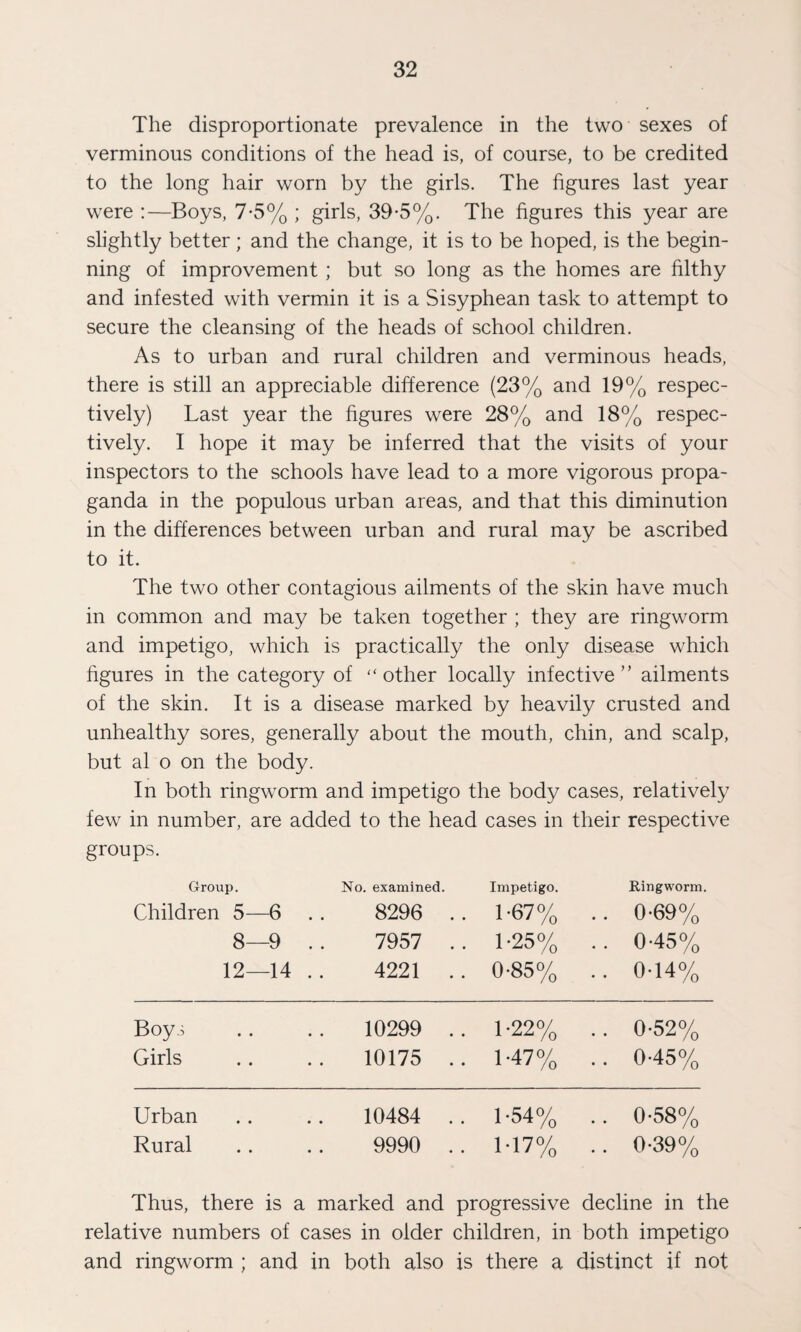 The disproportionate prevalence in the two sexes of verminous conditions of the head is, of course, to be credited to the long hair worn by the girls. The figures last year were :—Boys, 7-5% ; girls, 39-5%. The figures this year are slightly better; and the change, it is to be hoped, is the begin¬ ning of improvement ; but so long as the homes are filthy and infested with vermin it is a Sisyphean task to attempt to secure the cleansing of the heads of school children. As to urban and rural children and verminous heads, there is still an appreciable difference (23% and 19% respec¬ tively) Last year the figures were 28% and 18% respec¬ tively. I hope it may be inferred that the visits of your inspectors to the schools have lead to a more vigorous propa¬ ganda in the populous urban areas, and that this diminution in the differences between urban and rural may be ascribed to it. The two other contagious ailments of the skin have much in common and may be taken together ; they are ringworm and impetigo, which is practically the only disease which figures in the category of “other locally infective ” ailments of the skin. It is a disease marked by heavily crusted and unhealthy sores, generally about the mouth, chin, and scalp, but al o on the body. In both ringworm and impetigo the body cases, relatively few in number, are added to the head cases in their respective groups. Group. No. examined. Impetigo. Ringworm. Children 5—6 8296 .. 1-67% . . 0-69% 8—9 . . 7957 .. 1 -25% .. 0-45% 12—14 .. 4221 .. 0-85% .. 0-14% Boys 10299 .. 1 -22% .. 0-52% Girls 10175 .. 1-47% .. 0-45% Urban 10484 .. 1-54% .. 0-58% Rural 9990 . . 1-17% .. 0-39% Thus, there is a marked and progressive decline in the relative numbers of cases in older children, in both impetigo and ringworm ; and in both also is there a distinct if not