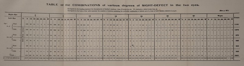 The figures in the heading represent the denominators of Snellen’s fractions : thus, 18 means T65, etc. W—indicates a defect worse than g%- The figures in the body of the table represent the numbers of children exhibiting the particular combination of defects out of a total of 3,461 children defective in sight. (See p. 45.) Right Eye 6 t-^--„ 9 A 12 18 A 24 A 36 A 60 A Worse. ^_ Totals. Left Eye 6 9 12 18 24 36 60 W 6 9 12 1 18 24 36 60 W 6 9 12 18 24 36 60  A w / 6 9 12 18 24 36 60 W r 6 9 12 18 24 36 60 -—\ W e- 6 9 12 18 24 36 60 W r~ 6 9 12 18 24 36 60 \ W t- 6 9 12 18 24 36 60 W Age : 8—9 - r Boys 135 25 15 7 2 2 3 101 288 j 33 12 3 3 — — 36 29 101 23 6 — — — 17 8 20 99 13 2 1 — 7 5 7 8 44 4 — — 2 — 1 — 3 12 2 — 1 1 2 1 2 2 7 1 — 1 — — — — — 4 1101 L Girls normal 152 43 12 11 4 8 2 88 288 42 12 1 7 2 1 1 11 37 145 37 13 5 3 i 13 11 29 83 17 2 5 1 6 1 18 23 56 2 2 — 1 — 1 6 4 24 5 — 3 — 2 5 3 7 11 — 1 1 — 1 — — — 3 1272 r Boys Eyes 38 17 6 4 2 _ 3 24 52 4 3 1 1 1 8 8 22 5 1 6 3 4 11 1 1 2 1 2 6 7 2 2 1 4 2 2 1 1 4 3 _ 1 3 270 12—13- —— .a L Girls o ca 47 14 6 4 1 2 4 33 58 8 1 3 1 1 — 8 9 33 7 2 — 1 — 2 3 10 23 1 — 1 — 3 2 2 4 13 2 1 — 1 — — 1 3 9 — — 2 1 1 3 — — 5 — — — 1 1 — — — 2 340 r Boys 28 15 8 2 2 2 1 13 28 2 1 8 6 9 6 2 2 7 2 6 21 1 2 2 4 3 5 13 1 15 2 _ _____ 3 9 2 _ 2 1 ___ _ - 6 ___ 3 ____ ___ ____ ___ _ _ 2 235 13—14 -! 1 Girls 18 14 4 5 3 — 2 20 38 10 2 — — 1 1 8 7 22 4 2 — — — 1 2 7 18 3 — — — 2 2 2 6 8 1 — 2 — 2 1 1 9 1 — 2 — — 2 1 — 3 — 2 — — — 1 1 — 2 243 K '*4 Totals .. 418 128 51 33 14 14 15 279 752 99 30 14 7 3 4 79 96 332 82 25 5 7 i 46 29 76 255 36 7 11 1 23 12 34 52 141 9 51 — 8 4 4 9 14 67 12 — 12 3 5 12 7 13 35 1 7 2 1 2 1 1 — 16 3461 p.c. of all eye-defectives 12-07 3-69 1-48 o-95; 0-40 0-40 0-43j 8-07 21-73 2-86 0-87 0-40 0-20 0-09 0-11 2-28 2-77 9-59 2-37 0-72 0-14 0-20 0-03 1-33 0-84 1 2*10 7-37 1-04 0-20 0-32 0-03 0-00 0-35 0-03 1-00 4-07 0-20 0-14 «A 0-23 0-ii 0-11 0-26 0-40 1-93 0-35 — 0-35 0-00 0-14 0-35 0-20 0-37 jj-01 0-03 0-20 0-06 0-03 0-00 0-03 0-03 — 0-46