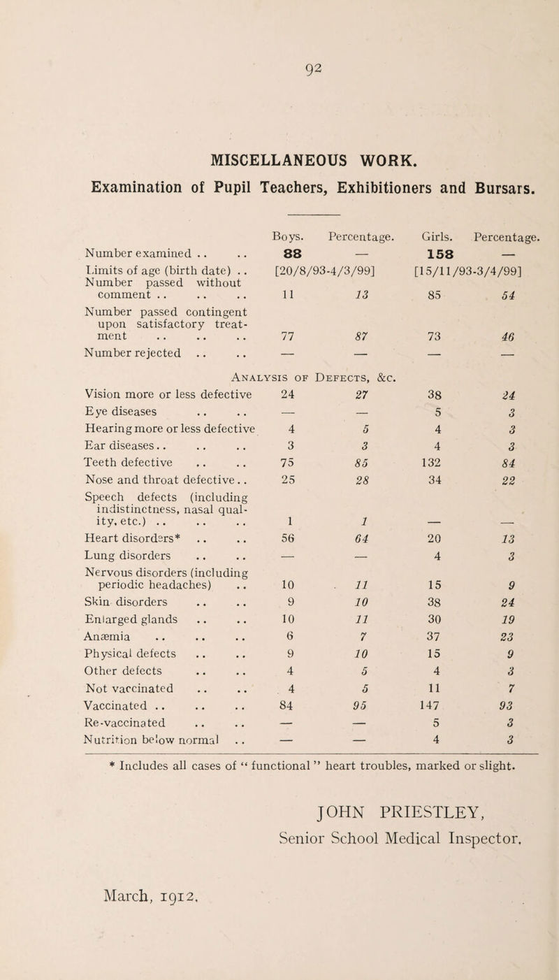 MISCELLANEOUS WORK. Examination of Pupil Teachers, Exhibitioners and Bursars. Boys. Percentage. Girls. Percentage. Number examined .. 88 — 158 — I.imits of age (birth date) .. [20/8/93-4/3/99] [15/11/93-3/4/99] Number passed without comment .. 11 13 85 54 Number passed contingent upon satisfactory treat- ment 77 87 73 46 Number rejected .. — — — — Analysis of Vision more or less defective 24 Defects, &c. 27 38 24 Eye diseases — — 5 3 Hearing more or less defective 4 5 4 3 Ear diseases.. 3 3 4 3 Teeth defective 75 85 132 84 Nose and throat defective,. 25 28 34 22 Speech defects (including indistinctness, nasal qual- ity, etc.) .. 1 1 — —' Heart disorders* 56 64 20 13 Lung disorders — — 4 3 Nervous disorders (including periodic headaches) 10 11 15 9 Skin disorders 9 10 38 24 Enlarged glands 10 11 30 19 Anaemia 6 7 37 23 Physical defects 9 10 15 9 Other defects 4 5 4 3 Not vaccinated 4 5 11 7 Vaccinated .. 84 95 147 93 Re-vaccina ted — — 5 3 Nutrition below normal — — 4 3 * Includes all cases of “ functional ” heart troubles, marked or slight. JOHN PRIESTLEY, Senior School Medical Inspector, March, 1912.