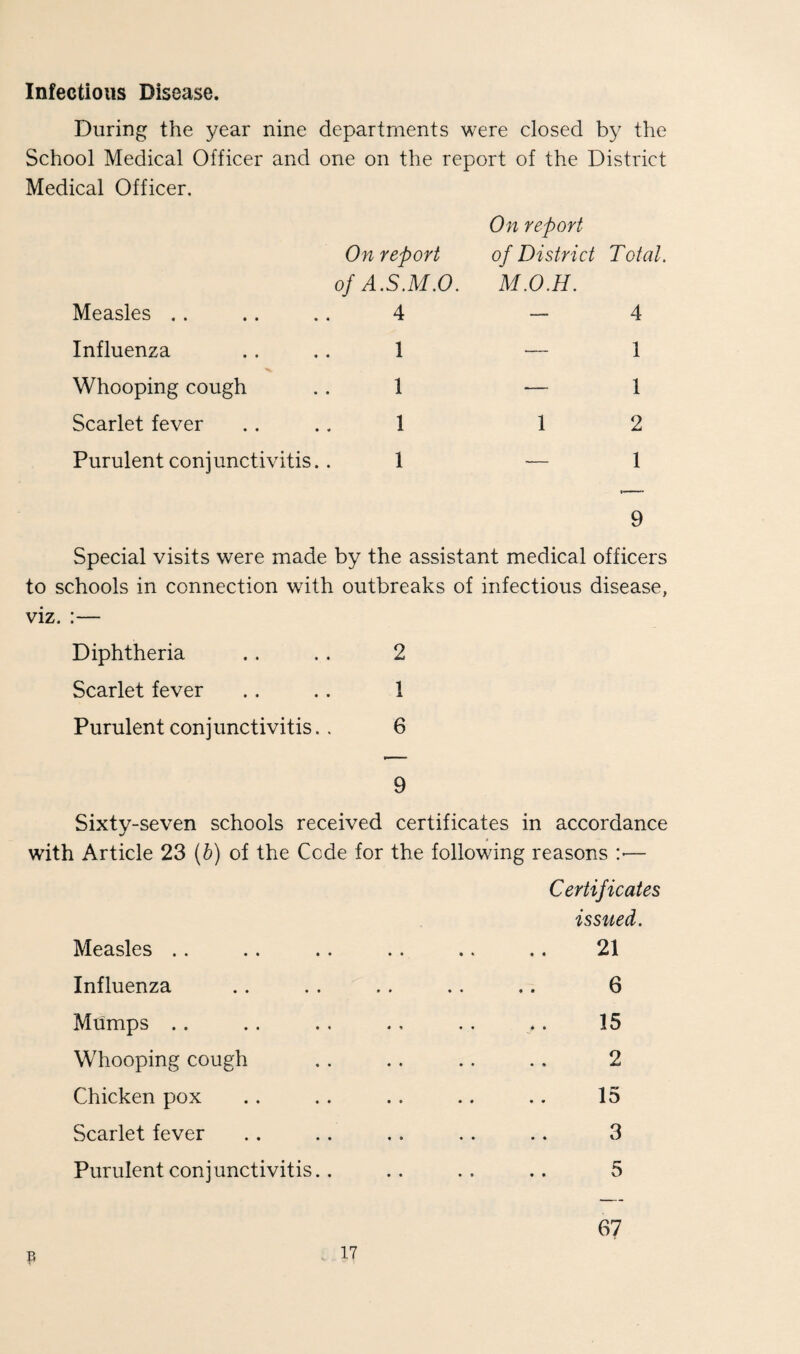 Infectious Disease. During the year nine departments were closed by the School Medical Officer and one on the report of the District Medical Officer. Measles .. On report of A.SM.O. 4 On report of District M.O.H. Total. 4 Influenza 1 — 1 Whooping cough 1 — 1 Scarlet fever 1 1 2 Purulent conjunctivitis. 1 — 1 9 Special visits were made by the assistant medical officers to schools in connection with outbreaks of infectious disease, viz. :— Diphtheria . . .. 2 Scarlet fever .. . . 1 Purulent conjunctivitis.. 6 9 Sixty-seven schools received certificates in accordance with Article 23 {b) of the Cede for the following reasons :•— Certificates issued. Measles .. . 21 Influenza 6 Mumps .. . 15 Whooping cough . 2 Chicken pox . 15 Scarlet fever ,. .. .. 3 Purulent conjunctivitis.. 5 67