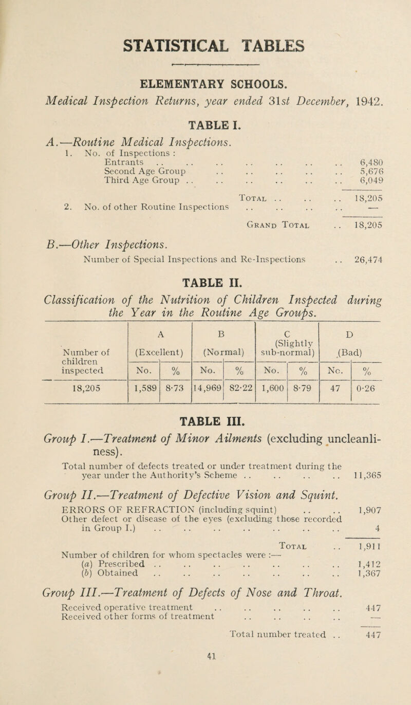 STATISTICAL TABLES ELEMENTARY SCHOOLS. Medical Inspection Returns, year ended 31s/ December, 1942. TABLE I. A.—Routine Medical Inspections. 1. No. of Inspections : Entrants Second Age Group Third Age Group .. 6,480 5,676 6,049 Total .. 2. No. of other Routine Inspections .. 18,205 Grand Total .. 18,205 B.—Other Inspections. Number of Special Inspections and Re-Inspections .. 26,474 TABLE II. Classification of the Nutrition of Children Inspected during the Year in the Routine Age Groups. Number of children inspected t (Exce llent) B (Nor mal) C (Slightly sub-normal) E .(B£ ) Id) No. 0/ 70 No. 0/ /o No. 0/ /o No. % 18,205 1,589 8-73 14,969 82-22 1,600 8-79 47 0-26 TABLE III. Group I.'—Treatment of Minor Ailments (excluding uncleanli¬ ness). Total number of defects treated or under treatment during the year under the Authority’s Scheme .. .. .. .. 11,365 Group II.—Treatment of Defective Vision and Squint. ERRORS OF REFRACTION (including squint) .. 1,907 Other defect or disease of the eyes (excluding those recorded in Group I.) .. . . . . .. .. .. . . 4 Total .. 1,911 Number of children for whom spectacles were :■—■ [a] Prescribed .. .. .. .. .. .. .. 1,412 {h) Obtained .. .. .. .. .. .. .. 1,367 Group III.—Treatment of Defects of Nose and Throat. Received operative treatment .. .. . . . . .. 447 Received other forms of treatment . . . . . . .. — Total number treated .. 447