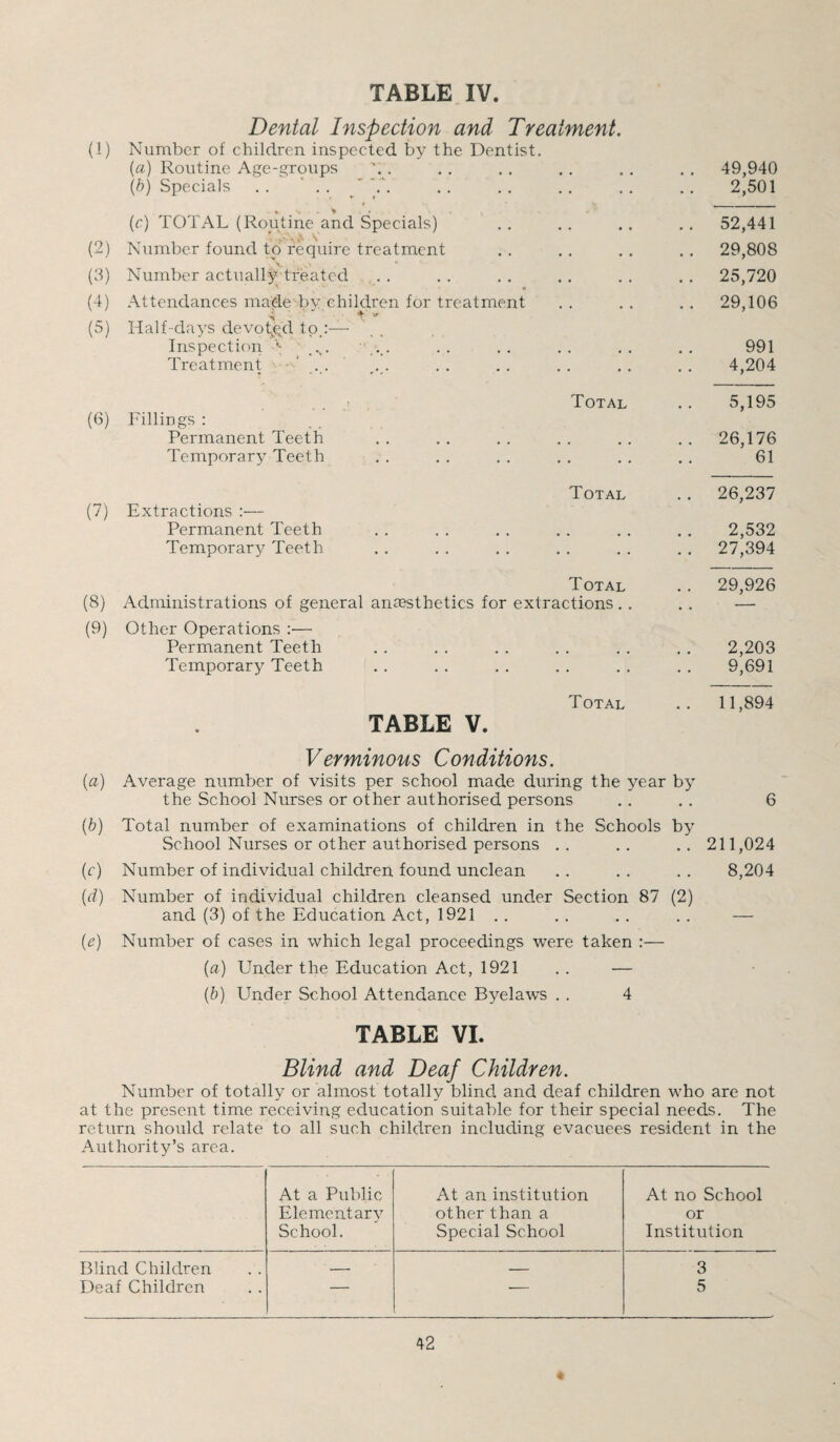 (1) (2) (-^) (5) (6) (7) (8) (9) (a) ib) (0 id) (e) TABLE IV. Dental Inspection and Treatment. Number of children inspected by the Dentist. {a) Routine Age-groups . {h) Specials . . ‘ 49,940 2,501 {c) TOTAL (Routine and Specials) Number found to require treatment Number actually treated Attendances made by children for treatment Half-days devot^qd to.:— Inspection Treatment ■ ‘ . . 52,441 29,808 25,720 29,106 991 4,204 Fillings : Permanent Teeth Temporary Teeth Total 5,195 26,176 61 Extractions :— Permanent Teeth Temporary Teeth Total 26,237 2,532 27,394 Total Administrations of general anaesthetics for extractions.. Other Operations :— Permanent Teeth Temporary Teeth 29,926 2,203 9,691 Total .. 11,894 TABLE V. Verminous Conditions. Average number of visits per school made during the year b}^ the School Nurses or other authorised persons .. .. 6 Total number of examinations of children in the Schools by School Nurses or other authorised persons .. .. .. 211,024 Number of individual children found unclean .. .. .. 8,204 Number of individual children cleansed under Section 87 (2) and (3) of the Education Act, 1921 .. .. .. .. — Number of cases in which legal proceedings were taken :— {a) Under the Education Act, 1921 .. — {b) Under School Attendance Byelaws . . 4 TABLE VI. Blind and Deaf Children. Number of totally or almost totally blind and deaf children who are not at the present time receiving education suitable for their special needs. The return should relate to all such children including evacuees resident in the Authority’s area. At a Public At an institution At no School Elementarv other than a or School. Special School Institution Blind Children _ _ 3 Deaf Children — •- 5