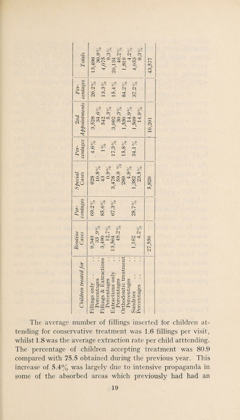 CO ' ^ Cli g CJ 05 CD (N D5 CD CD d ID 05 CD 05 -g CD 05* 00^ o_^ lO^ co o' r_r cd D1 \p \? (M CO 04 CM CD CO liO d CM i-H cc CD CO \C CD CO CD oi 05 00 d CM CM d o 05 d SI * ^ CM CD ^ 05 CD CD O 04 o ID ID o ID ID CO CO O K Co •♦o CJ '-.p \p CO CO 00 l> id 1-H T—1 CO CO • «?^ Co <s CO <» tuo CS g a, s (5^ 00 o^ <T> 05 o^ 05 \P o^ lO ooocoooooioJTi^c^co C^r-HTf OlOOO ooc^ C£> (M CO^ CO ^ \P CM CD CD t> d id o 00* CD 00 CD CM o IM 00^ irT ca CO g •<s» CO ■g « io o co^ 05 \p o^ 05 CO CO o^ o^ CV1 O IM ^ 05 05 CD Th lO CO* o^ 05 CM CD CO CD ID lO^ !>' (N V g *tSi O a o (/) bjo a c/) * d O •M O 05 u S Vi ri^' 05 t/5 <P ^ Ph3 Ch 05 r—H d W g c/5 05 '-' (]_) CUO (/) CiJD 03 cj O Oj -M d <v o u <v Ph c3 D ij c/3 CD O bO Tt g5 S ^ f -N • u Jd a, d i-i d C/) 05 CuD <g +-> d 05 o )-i 05 c/^fd The average number of fillings inserted for children at¬ tending for conservative treatment was 1.6 fillings per visit, whilst 1.8 was the average extraction rate per child atttending. The percentage of children accepting treatment was 80.9 compared with 75.5 obtained during the previous year. This increase of 5.4% was largely due to intensive propaganda in some of the absorbed areas which previously had had an