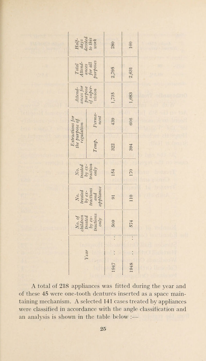 Half- days devoted to this work 00 CM av Total Attend¬ ances for all purposes i 2,795 T—4 CO CC^ cf Attend¬ ances for purpose of super¬ vision 1,735 1,683 Extractions for the purpose of regulation \ Perma¬ nent 1 ! 439 909 i Temp. 322 394 No. treated by ex¬ traction only uo 1—( 170 No. treated by ex¬ tractions and appliance <35 574 110 No. of children treated by ex¬ tractions only i 509 K IS 'u rH 00 05 A total of 218 appliances was fitted during the year and of these 45 were one-tooth dentures inserted as a space main¬ taining mechanism. A selected 141 cases treated by appliances were classified in accordance with the angle classification and an analysis is shown in the table below :—