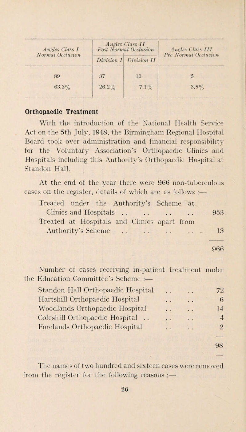 Angles Class II Angles Class I Post Normal Occlusion Angles Class III Normal Occlusion ---^- Prc Normal Occlusion Division I Division II 89 37 10 5 63.3% 26.2% 7.1% 3.5% Orthopaedic Treatment With the introduction of the National Health Service Act on the 5th July, 1948, the Birmingham Regional Hospital Board took over administration and financial responsibility for the Voluntary Association’s Orthopaedic Clinics and Hospitals including this Authority’s Orthopaedic Hospital at Standon Hall. At the end of the year there were 966 non-tuberculous cases on the register, details of which are as follows Treated under the Authority’s Scheme at Clinics and Hospitals . . • • • • 953 Treated at Hospitals and Clinics apart from Authority’s Scheme • • . . — 13 966 Number of cases receiving in-patient treatment under the Education Committee’s Scheme :— Standon Hall Orthopaedic Hospital • • « • 72 Hartshill Orthopaedic Hospital • • • • 6 Woodlands Orthopaedic Hospital • • « • 14 Coleshill Orthopaedic Hospital . . • • « • 4 Forelands Orthopaedic Hospital • * • * 2 98 The names of two hundred and sixteen cases were removed from the register for the following reasons :—