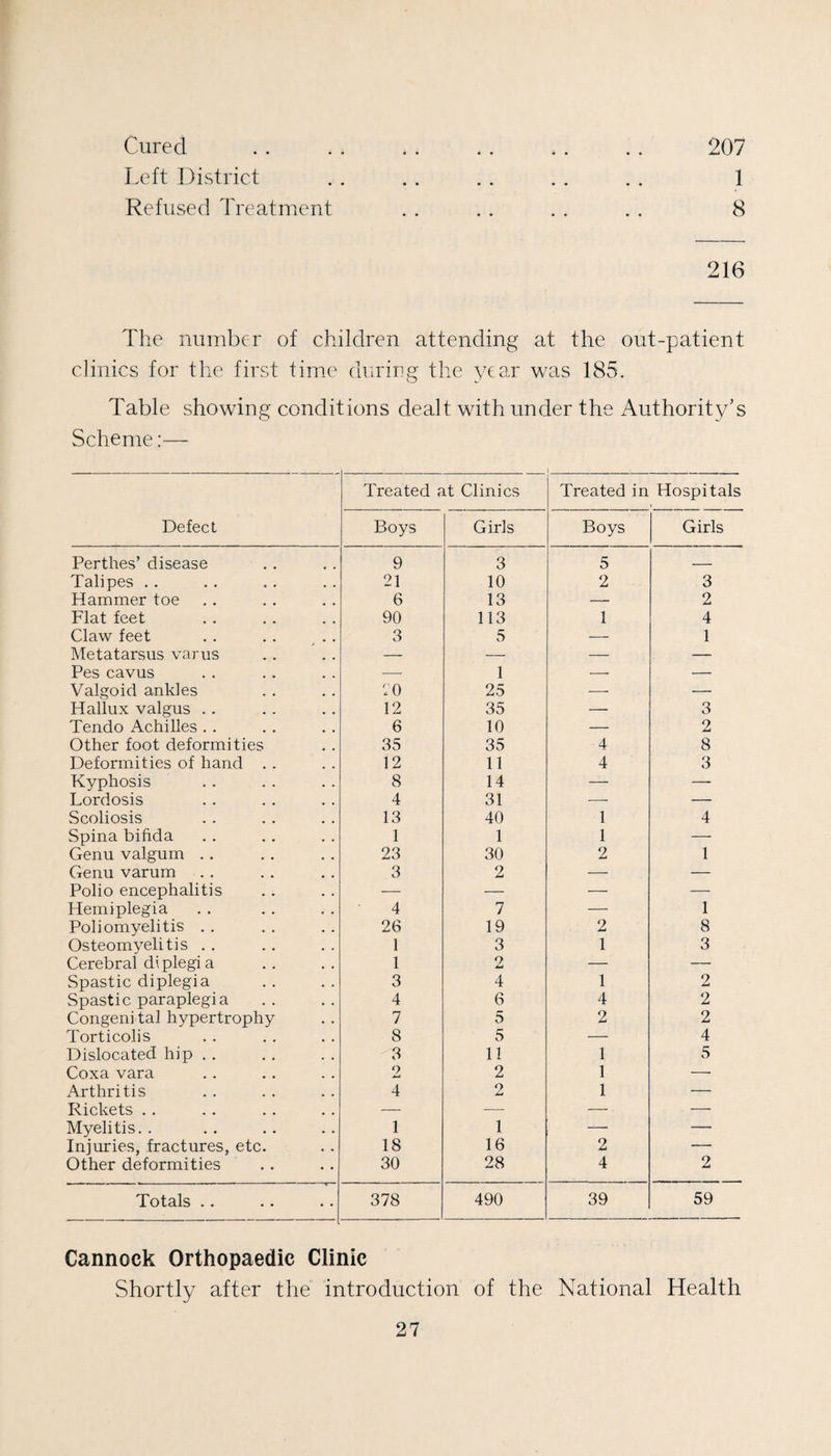 Cured . . . . . . . . . . .. 207 Left District . . . . .. .. . . 1 Refused Treatment . . .. . . . . 8 216 The number of children attending at the out-patient clinics for the first time during the year was 185. Table showing conditions dealt with under the Authority’s Scheme;— Defect Treated at Clinics Treated in Hospitals Boys Girls Boys Girls Perthes’ disease 9 3 5 _ Talipes .. 21 10 2 3 Hammer toe 6 13 — 2 Flat feet 90 113 1 4 Claw feet 3 5 — 1 Metatarsus varus — — — — Pes cavus — 1 — — Valgoid ankles 20 25 — — Hallux valgus .. 12 35 — 3 Tendo Achilles . . 6 10 — 2 Other foot deformities 35 35 4 8 Deformities of hand .. 12 11 4 3 Kyphosis 8 14 — — Lordosis 4 31 —■ — Scoliosis 13 40 1 4 Spina bifida 1 1 1 — Genu valgum .. 23 30 2 1 Genu varum 3 2 — — Polio encephalitis — — — — Hemiplegia 4 7 — 1 Poliomyelitis . . 26 19 2 8 Osteomyelitis . . 1 3 1 3 Cerebral diplegia 1 o JmA — — Spastic diplegia 3 4 1 2 Spastic paraplegia 4 6 4 2 Congeni tal hypertrophy 7 5 2 2 Torticolis 8 5 — 4 Dislocated hip . , 3 11 1 5 Coxa vara 2 2 1 — Arthritis 4 2 1 — Rickets .. — — — — Myelitis.. 1 1 — — Injuries, fractures, etc. 18 16 2 — Other deformities 30 28 4 2 Totals .. 378 490 39 59 Cannock Orthopaedic Clinic Shortly after the introduction of the National Health