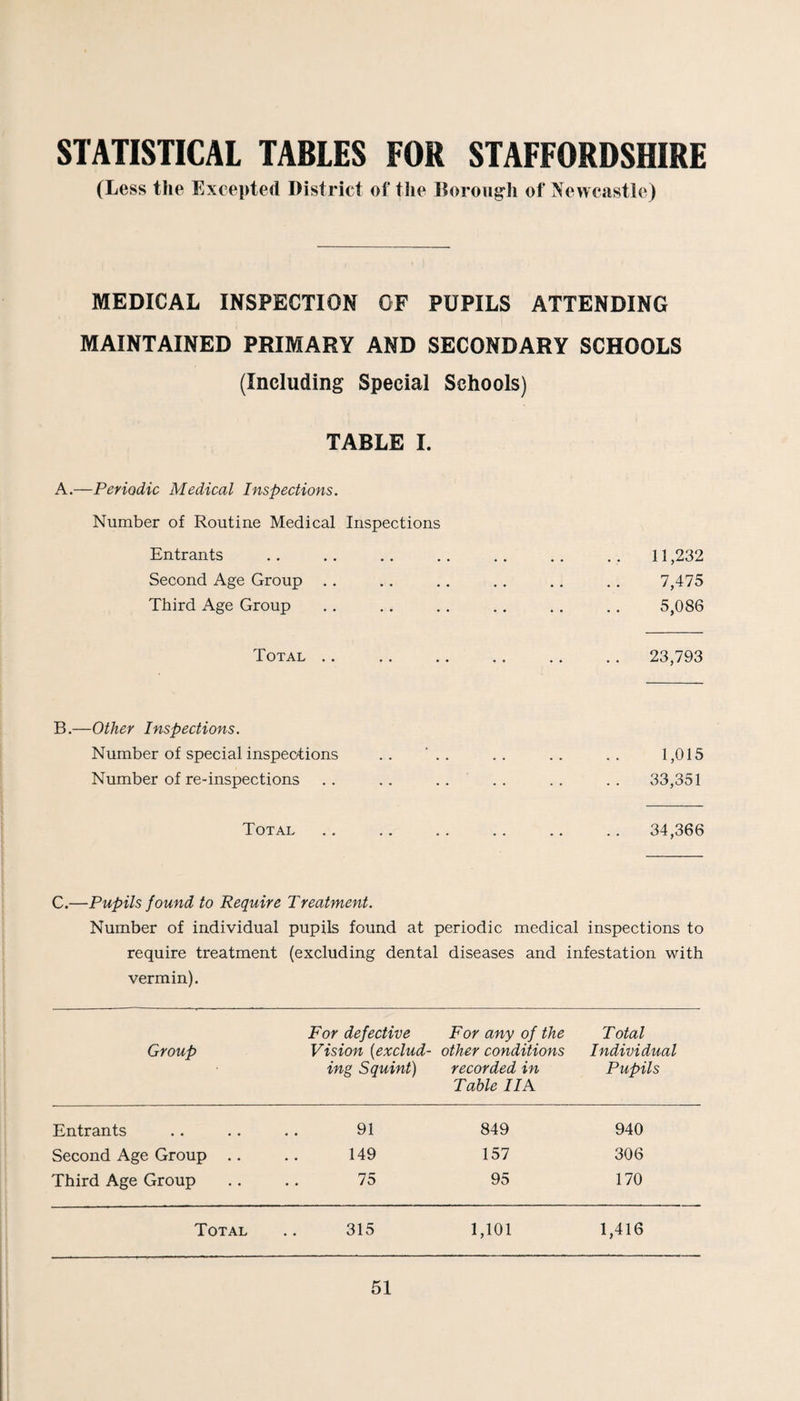 STATISTICAL TABLES FOR STAFFORDSHIRE (Less the Excepted District of the Boroiig'h of Nevvcastle) MEDICAL INSPECTION OF PUPILS ATTENDING MAINTAINED PRIMARY AND SECONDARY SCHOOLS (Including Special Schools) TABLE I. A.—Periodic Medical Inspections. Number of Routine Medical Inspections Entrants Second Age Group Third Age Group Total .. B.—Other Inspections. Number of special inspeotions Number of re-inspections Total 11,232 7,475 5,086 23,793 1,015 ,33,351 34,366 C.—Pupils found to Require Treatment. Number of individual pupils found at periodic medical inspections to require treatment (excluding dental diseases and infestation with vermin). Group For defective Vision [exclud¬ ing Squint) For any of the other conditions recorded in Table IIA Total Individual Pupils Entrants 91 849 940 Second Age Group * • 149 157 306 Third Age Group 75 95 170 Total 315 1,101 1,416 61