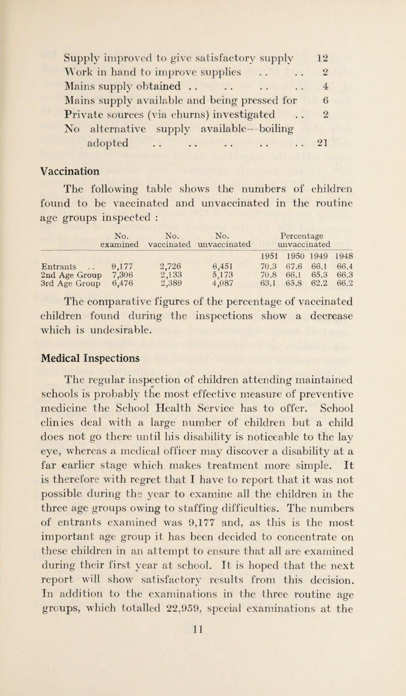 Supply improved to give satisfactory supply 12 \A’ork in hand to improve supplies . . . . 2 Mains supply obtained . . . . . . . . 4 Mains supply available and being pressed for 6 Private sources (via churns) investigated . . 2 No alternative supply available-boiling adopted . . .. . . . . .. 21 Vaccination The following table shows the numbers of children found to be vaccinated and unvaccinated in the routine age groups inspected : No. No. No. Percentage examined vaccinated unvaccinated imvaccinated 1951 1950 1949 1948 Entrants 9,177 2,726 6,451 70.3 67.6 66.1 66.4 2nd Age Group 7,306 2,133 5,173 70.8 66.1 65.3 66.3 3rd Age Group 6,476 2,389 4,087 63.1 65.8 62.2 66.2 The comparative figures of the percentage of vaccinated children found during the inspections show a decrease which is undesirable. Medical Inspections The regular inspection of children attending maintained schools is probably the most effective measure of preventive medicine the School Health Service has to offer. School clinics deal with a large number of children but a child does not go there until his disability is noticeable to the lay eye, whereas a medical officer may discover a disability at a far earlier stage which makes treatment more simple. It is therefore with regret that I have to report that it was not possible during the year to examine all the children in the three age groups owing to staffing difficulties. The numbers of entrants examined was 9,177 and, as this is the most important age group it has been decided to concentrate on these children in an attempt to ensure that all are examined during their first year at school. It is hoped that the next report will show satisfactory results from this decision. In addition to the examinations in the three routine aae o groups, which totalled 22,959, special examinations at the