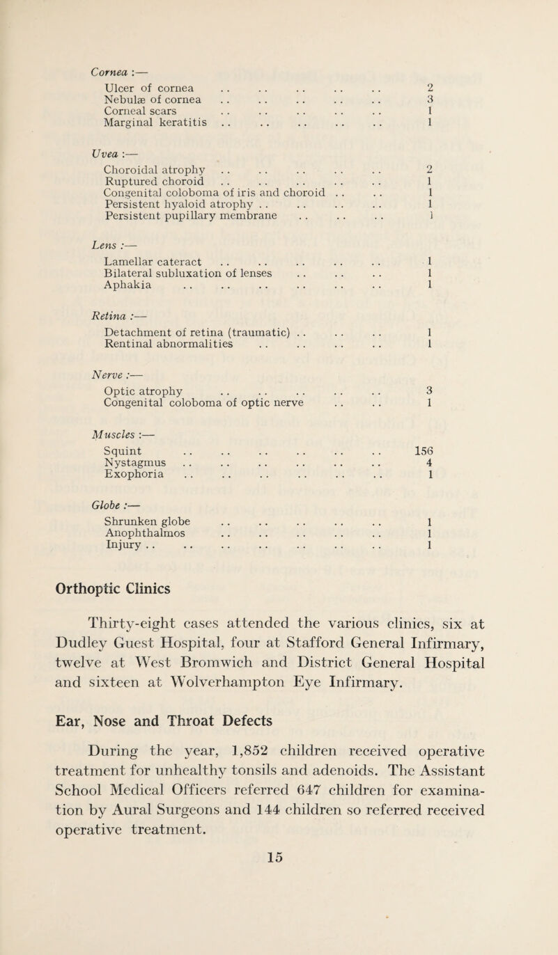 Cornea :— Ulcer of cornea Nebulae of cornea Corneal scars Marginal keratitis Uvea :— Choroidal atrophy Ruptured choroid Congenital coloboma of iris and choroid Persistent hyaloid atrophy . . Persistent pupillary membrane Lens :— Lamellar cateract Bilateral subluxation of lenses Aphakia 2 3 1 1 o 1 1 1 1 1 1 1 Retina :— Detachment of retina (traumatic) .. . . .. 1 Rentinal abnormalities .. .. .. .. 1 Nerve :— Optic atrophy Congenital coloboma of optic nerve 3 1 Muscles :— Squint Nystagmus Exophoria Globe:— Shrunken globe Anophthalmos Injury .. 1 1 1 Orthoptic Clinics Thirty-eight cases attended the various clinics, six at Dudley Guest Hospital, four at Stafford General Infirmary, twelve at West Bromwich and District General Hospital and sixteen at Wolverhampton Eye Infirmary. Ear, Nose and Throat Defects During the year, 1,852 children received operative treatment for unhealthy tonsils and adenoids. The Assistant School Medical Officers referred 647 children for examina¬ tion by Aural Surgeons and 144 children so referred received operative treatment.