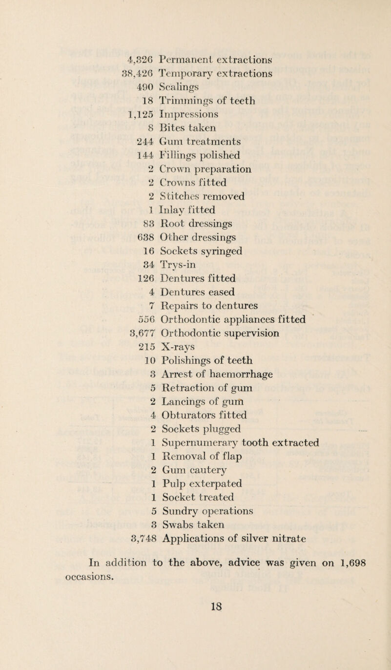 4,326 Permanent extractions 38,426 Temporary extractions 490 Scalings 18 Trimmings of teeth 1,125 Impressions 8 Bites taken 244 Gum treatments 144 Fillings polished 2 Crown preparation 2 Crowns fitted 2 Stitches removed 1 Inlay fitted 83 Root dressings 638 Other dressings 16 Sockets syringed 34 Trys-in 126 Dentures fitted 4 Dentures eased 7 Repairs to dentures 556 Orthodontic appliances fitted 3,677 Orthodontic supervision 215 X-rays 10 Polishings of teeth 3 Arrest of haemorrhage 5 Retraction of gum 2 Dancings of gum 4 Obturators fitted 2 Sockets plugged 1 Supernumerary tooth extracted 1 Removal of flap 2 Gum cautery 1 Pulp exterpated 1 Socket treated 5 Sundry operations 3 Swabs taken 3,748 Applications of silver nitrate In addition to the above, advice was given on 1,698 occasions.