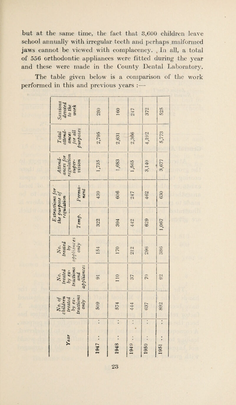 but at the same time, the fact that 3,600 children leave school annually with irregular teeth and perhaps malformed jaws cannot be viewed with complacency. , In all, a total of 556 orthodontic appliances were fitted during the year and these were made in the County Dental Laboratory. The table given below is a comparison of the work performed in this and previous years :— ^ ^ ►fie •2 rs V 0 0 01 ID a § CO CD -trf t> 04 CN 04 CO ID 05 5 < S O in <T> CO CD -CD 92 CO I> tr^ CD CO 1-M D' ^ ^ c<r oT 04“ 'Tf ID K S ,1 IC CO LO 1> ^ (O CO 00 CD Tt^ I> § s ■2^-2 l>_ CD^ CO* CO w 5 a ^ s a> CD l> 04 0 CO 0 CD CO § S CD 04 CD « a 3 V ^ tie IjJ .5; (N 04 05 l> 04 Oj CM CD hi CO CO CD 0^ f-H ^ Vi •^0 0 04 CD CD 10 t'> y-^ 05 CO *♦*4 p—1 04 04 CO a CO «/5 Hi rs *^4 2 « 0 l> 0 04 ►-L ^ O) CO I> 05 a ^ >«4 \\ i-*^ O) CM 0 i'^ ■*'t' CO 05 > g K ^ a ^ ►Si *^4 V 10 10 CD 00 u • . . . . • , > ( 00 05 0 TT liO 10 O) 05 05 05 <35 **« 1—<