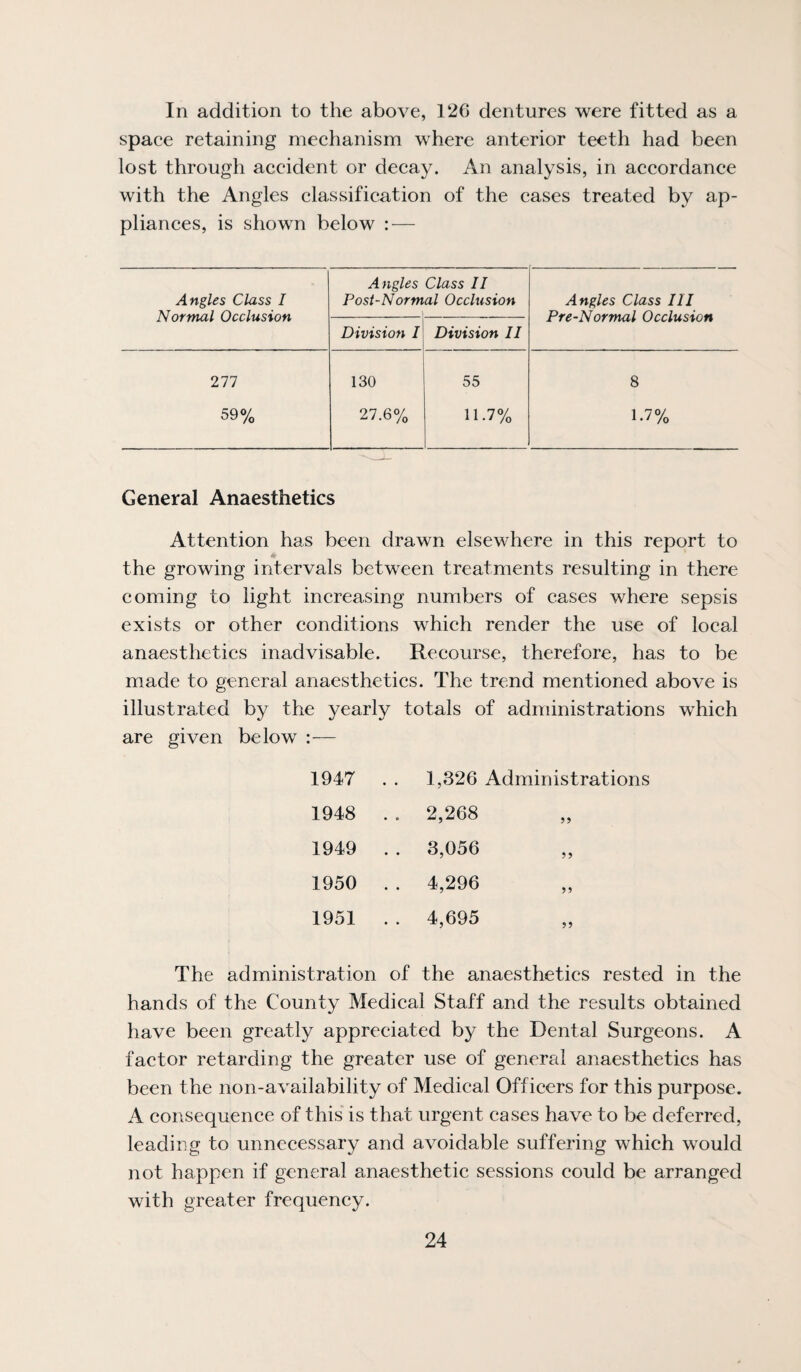 In addition to the above, 12G dentures were fitted as a space retaining mechanism where anterior teeth had been lost through accident or decay. An analysis, in accordance with the Angles classification of the cases treated by ap- plianees, is showm below : — Angles Class I Normal Occlusion Angles Class II Post-Normal Occlusion Angles Class III Pre-Normal Occlusion Division I Division II 277 130 55 8 59% 27.6% 11.7% 1.7% General Anaesthetics Attention has been drawn elsewhere in this report to 4* the growing intervals between treatments resulting in there coming to light increasing numbers of cases where sepsis exists or other conditions which render the use of local anaesthetics inadvisable. Recourse, therefore, has to be made to general anaesthetics. The trend mentioned above is illustrated by the yearly totals of administrations which are given below :— 1947 1,326 Administrations 1948 . . 2,268 55 1949 . . 3,056 5 5 1950 . . 4,296 55 1951 . . 4,695 55 The administration of the anaesthetics rested in the hands of the County Medical Staff and the results obtained have been greatly appreciated by the Dental Surgeons. A factor retarding the greater use of general anaestheties has been the non-availability of Medical Officers for this purpose. A consequence of this is that urgent cases have to be deferred, leading to unnecessary and avoidable suffering which would not happen if general anaesthetic sessions could be arranged with greater frequency.