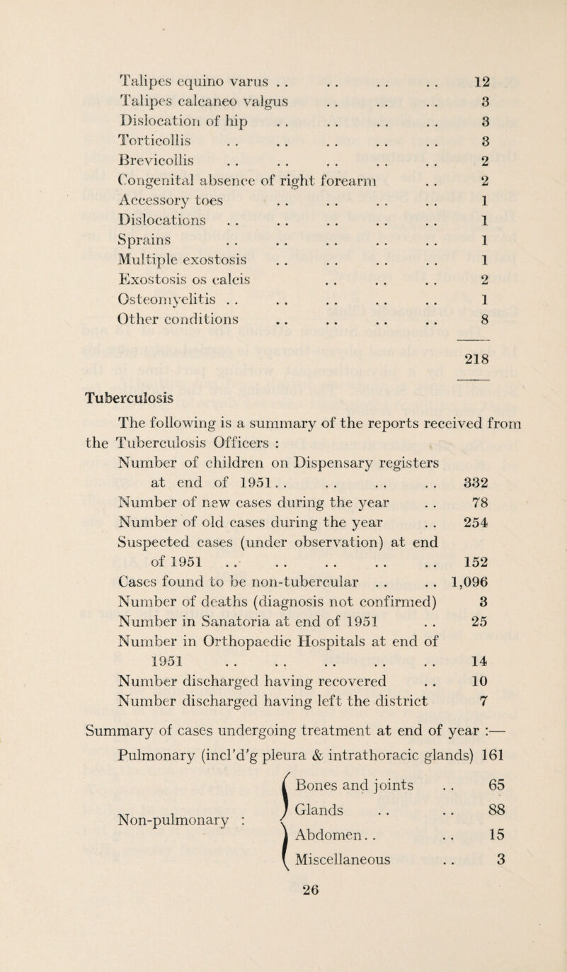 Talipes equino varus . . . . . . . . 12 Talipes calcaneo valgus . . . . . . 3 Dislocation of hip . . . . . . . . 3 Torticollis . . . . . , . . . . 3 Brevicollis . . . . . . . . . . 2 Congenital absence of right forearm . . 2 Accessory toes . . . . . . . . 1 Dislocations . . . . . . . . . . 1 Sprains . . . . . . . . . . 1 Multiple exostosis . . . . . . . . 1 Exostosis os ealcis . . . . . . 2 Osteomyelitis . . . . . . . . . . 1 Other conditions .. . . . . . . 8 218 Tuberculosis The following is a summary of the reports received from the Tuberculosis Officers : Number of children on Dispensary registers at end of 1951.. . . . . . . 332 Number of new eases during the year . . 78 Number of old cases during the year . . 254 Suspected cases (under observation) at end of 1951 . . 152 Cases found to be non-tubercular . . . . 1,096 Number of deaths (diagnosis not confirmed) 3 Number in Sanatoria at end of 1951 . . 25 Number in Orthopaedic Hospitals at end of 1951 14 Number discharged having recovered . . 10 Number discharged having left the district 7 Summary of cases undergoing treatment at end of year :— Pulmonary (incl’d’g pleura & intrathoracic glands) 161 Non-pulmonary : 1 I Bones and joints Glands Abdomen. . Miscellaneous 65 88 15 3