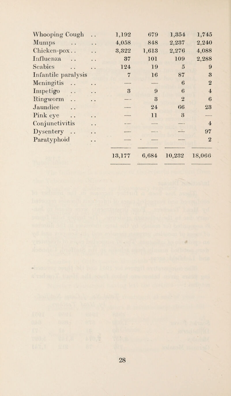 Whooping Cough 1,192 679 1,354 1,745 Mumps 4,058 848 2,237 2,240 Chicken-pox.. 3,322 1,613 2,276 4,088 Influenza 37 101 109 2,288 Scabies 124 19 5 9 Infantile paralysis 7 16 87 3 Meningitis . . — — 6 2 Impetigo 3 9 6 4 Ringworm . . — 3 2 6 Jaundice — 24 66 23 Pink eye — 11 3 ■— Conjunctivitis — — — 4 Dysentery . . -— — — 97 Paratyphoid — • — ■— 2 13,177 6,684 10,232 18,066