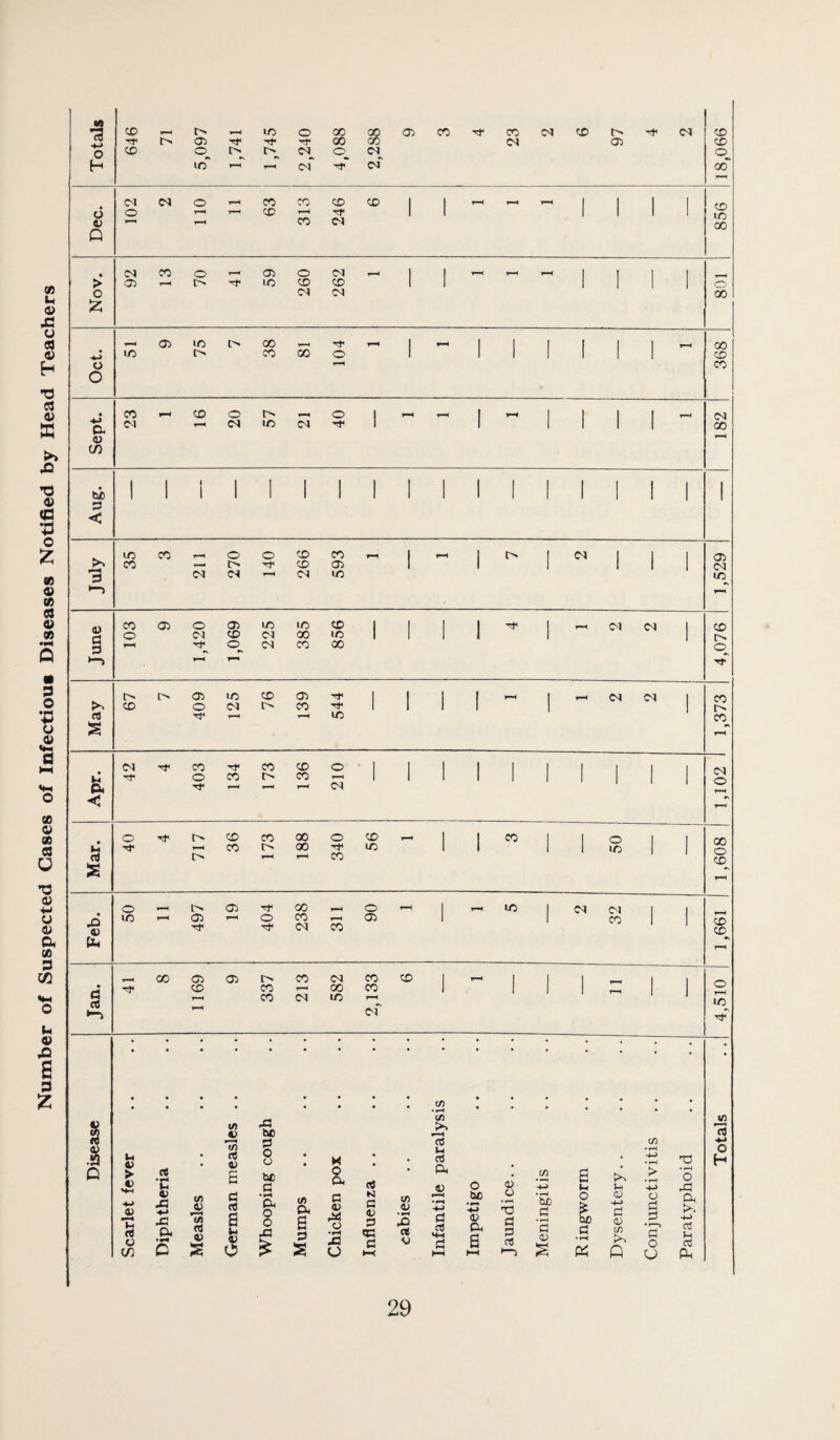 Number of Suspected Cases of Infectious Diseases Notified by Head Teachers Totals 646 1 r> 5,097 1,741 1,745 1 2,240 1 4,088 1 2,288 1 05 CD M- 23 d CO 97 d 18,066 (N M o CD CD CO CO 1 1 1-^ 1 1 1 1 o O i-H CO 1 1 1 1 1 1 ic 05 CD d 00 Q • d CD o 05 O d , 1 1 T-« 1 I 1 1 > 05 I> Tt- ID CO CO 1 1 1 1 1 I o o d d 00 r-H 05 ID 00 , 1 1 1 1 I 1 1 T-H 00 ID I> CD 00 o 1 1 1 1 1 1 1 CD o 1-^ CD O • CD CO O l> , o 1 »—1 1 1 1 1 1 C<l D- CM <N ID d Tf* 1 1 1 I 1 1 00 05 1-H C/) bi) 1 1 1 1 1 I 1 1 1 I 1 1 1 1 1 1 1 1 1 3 < ID CD O O CO CD 1 1 1 d 1 1 1 CD «—ri CO 05 1 1 1 1 1 1 6^ ”3 <M d d ID ID ►-D CD 05 O 05 LD ID CO 1 1 1 1 1 d d 1 CO ri O Cl CO d 00 ID 1 1 1 1 1 B d CD 00 o >—5 Tt ffl IS CD t> 05 o (M CO I> 05 CD ic (N C<1 CD l> CD P, < IS 05 b a Q <N Tf CD O CD CD CO CD 01 CO 1—< CD I> CD 00 00 o CD CO lO CD o ID O ID T—I 1—1 05 05 O 00 CD Cd CD o 05 ID OJ M CD 00 C35 CO 05 I> CD CD CD CM (N oo ID CD CD oT CO Ui 05 > 0) 05 rt u c/2 ct V 0) Xi -*-• X3 o. (/) 0) lA Vi 05 (/) rt 05 C3 rt a V o Xi bt> O o bc C ja (/) a IS M O a C 05 O X3 O (fl rt V4 (4 K C 05 3 <53 • • (X C/3 o 95 -M .Sf U So * ♦3 'S iZj rO Ct P HH 95 Cd a d 3 rt s <D a lx o IH 05 +-> d 05 tn Q M O 00 o CO CO CO o d d d o O •r-H o Cl. 4-> 03 u 03 dn O T-H ic (/) cO O H