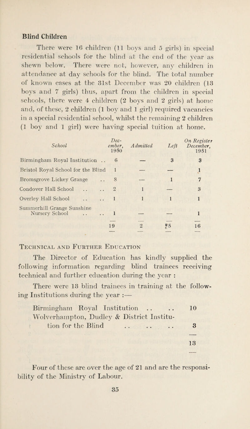 Blind Children There were 16 ehildren (11 boys and 5 girls) in special residential schools for the blind at the end of the year as shewn below. There were not, however, any children in attendance at day schools for the blind. The total number of known eases at the 31st December was 20 children (13 boys and 7 girls) thus, apart from the children in special schools, there were 4 children (2 boys and 2 girls) at home and, of these, 2 children (1 boy and 1 girl) required vacancies in a special residential school, whilst the remaining 2 children (1 boy and 1 girl) were having special tuition at home. School Dec¬ ember, 1950 A dmitted Left On Register December, 1951 Birmingham Royal Institution . . 6 — 3 3 Bristol Royal School for the Blind 1 — — 1 Bromsgrove Lickey Grange 8 — 1 7 Condover Hall School 2 1 — 3 Overley Hall School 1 1 1 1 Summerhill Grange Sunshine Nursery School 1 — — 1 19 2 f5 16 Technical and Further Education The Director of Education has kindly supplied the following information regarding blind trainees receiving technical and further education during the year : There were 13 blind trainees in training at the follow¬ ing Institutions during the year :— Birmingham Royal Institution . . . . 10 Wolverhampton, Dudley & District Institu¬ tion for the Blind . . . . . . 3 13 Four of these are over the age of 21 and are the responsi¬ bility of the Ministry of Labour.