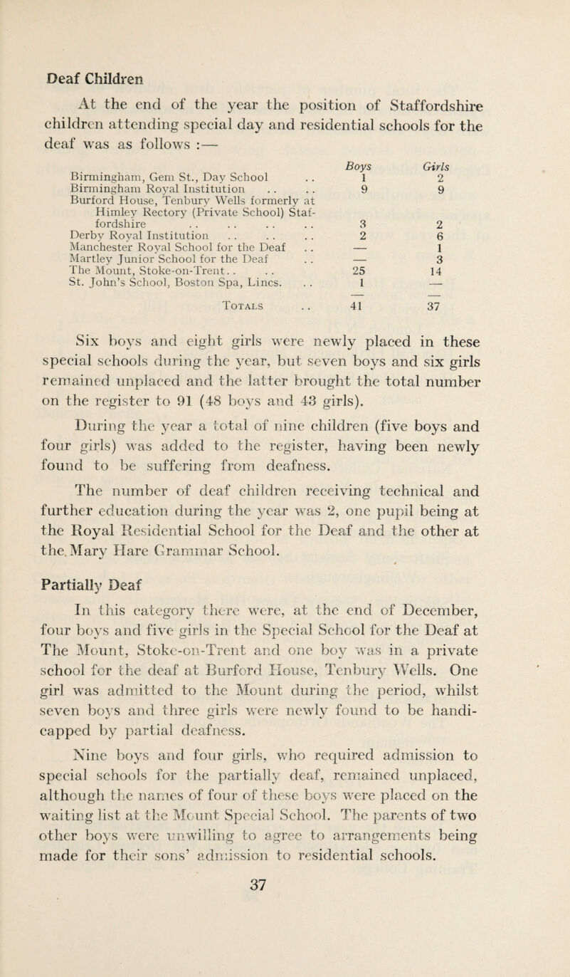 Deaf Children At the end of the year the position of Staffordshire children attending special day and residential schools for the deaf was as follows :— Boys Birmingham, Gem St., Day School . . 1 Birmingham Royal Institution . . . . 9 Burford House, Tenbury Wells formerly at Himley Rectory (Private School) Staf¬ fordshire . . . . . . . . 3 Derby Royal Institution . . . . . . 2 Manchester Royal School for the Deaf . . — Hartley Junior School for the Deaf . . — The Mount, Stoke-on-Trent. ... 25 St. John’s School, Boston Spa, Lines. . . 1 Totals .. 41 Girls 2 9 2 6 1 3 14 37 Six boys and eight girls were newly placed in these special schools during the year, but seven boys and six girls remained unplaced and the latter brought the total number on the register to 91 (48 boys and 43 girls). During the year a total of nine children (five boys and four girls) was added to the register, having been newly found to be suffering from deafness. The number of deaf children receiving technical and further education during the year was 2, one pupil being at the Royal Residential School for the Deaf and the other at the. Mary Hare Grammar School. 4 Partially Deaf In this category there were, at the end of December, four boys and five girls in the Special School for the Deaf at The Mount, Stoke-on-Trent and one boy was in a private school for the deaf at Burford House, Tenbury Wells. One girl was admdtted to the Mount during the period, whilst seven boys and three girls v/ere newly found to be handi¬ capped by partial deafness. Nine boys and four girls, v/ho required admission to special schools for the partially deaf, remained unplaced, although the names of four of these boys were placed on the waiting list at the Mount Special School. The parents of two other boys were unwilling to agree to arrangements being made for their sons’ admission to residential schools.