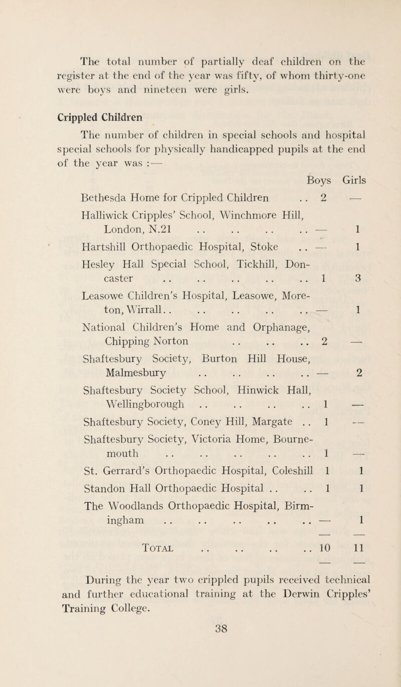 The total number of partially deaf children on the register at the end of the year was fifty, of whom thirty-one were boys and nineteen were girls. Crippled Children The number of children in special schools and hospital special schools for physically handicapped pupils at the end of the year was : — Boys Girls Bethesda Home for Crippled Children . . 2 — Halliwick Cripples’ School, Winchmore Hill, London, N.21 . . . . . . . . — 1 Hartshill Orthopaedic Hospital, Stoke . . — 1 Hesley Hall Special School, Tickhill, Don¬ caster .. . . . . . , .. 1 3 Leasowe Children’s Hospital, Leasowe, More- ton, Wirrall. . . . . . . . . . — 1 National Children’s Home and Orphanage, Chipping Norton . . .. .. 2 —• Shaftesbury Society, Burton Hill House, Malmesbury . . . . . , . . — 2 Shaftesbury Society School, Hinwick Hall, Wellingborough . . . . . . . . 1 — Shaftesbury Society, Coney Hill, Margate . . 1 — Shaftesbury Society, Victoria Home, Bourne¬ mouth . . . . . . . . . . 1 — St. Gerrard’s Orthopaedic Hospital, Coleshill 1 1 Standon Hall Orthopaedic Hospital . . . . 1 1 The Woodlands Orthopaedic Hospital, Birm¬ ingham . . . . . . . . . . — 1 Total .. .. .. ..10 11 During the year two crippled pupils received technical and further educational training at the Derwin Cripples’ Training College.