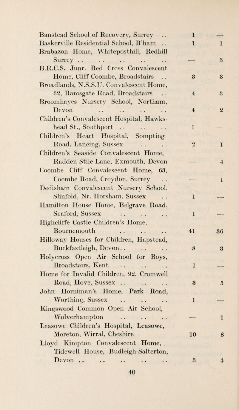 Banstead School of Recovery, Surrey Baskerville Residential School, B’ham . . Brabazon Home, Whiteposthill, Redhill Surrey . . 4/ B.R.C.S. Junr. Red Cross Convalescent Home, Cliff Coombe, Broadstairs Broadlands, N.S.S.U. Convalescent Home, 32, Ramsgate Road, Broadstairs Broomhayes Nursery Sehool, Northam, Devon Children’s Convalescent Hospital, Hawks- head St., Soathport . . Children’s Heart Hospital, Sompting Road, Lancing, Sussex Children’s Seaside Convalescent Home, Radden Stile Lane, Exmouth, Devon (Coombe Cliff Convalescent Home, 63, Coombe Road, Croydon, Surrey Dedisharn Convalescent Nursery School, Slinfold, Nr. Horsham, Sussex HaiTiilton House Home, Belgrave Road, Seaford, Sussex Highcliffe Castle Children’s Home, Bournemouth Hilloway Houses for Children, Hapstead, Buckfastleigh, Devon. . Holycross Open Air School for Boys, Broadstairs, Kent Home for Invalid Children, 92, Cromwell Road, Hove, Sussex . . John Horniman’s Home, Park Road, Worthing, Sussex Kingswood Common Open Air School, Wolverhampton Leasowe Children’s Hospital, Leasowe, Moreton, Wirral, Cheshire Lloyd Kimpton Convalescent Home, . Tidewell House, Budleigh-Salterton, Devon .. 1 — 1 1 3 3 3 4 3 4 2 1 2 1 4 1 1 1 ~ 41 36 8 3 1 — 3 5 1 ~ — 1 10 8 3 4