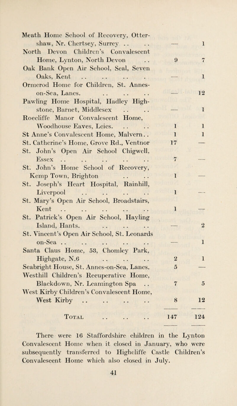 Meath Home School of Recovery, Otter- shaw, Nr. Chertsey, Surrey . . . . — 1 North Devon Children’s Convalescent Home, Lynton, North Devon . . 9 7 Oak Bank Open Air School, Seal, Seven Oaks, Kent . . . . . . . — 1 Ormerod Home for Children, St. Annes- on-Sea, Lancs. . . . . . . — 12 Pawling Home Hospital, Hadley High- stone, Barnet, Middlesex . . . . — 1 Roecliffe Manor Convalescent Home, Woodhouse Eaves, Leics. . . . . 1 1 St Anne’s Convalescent Home, Malvern. . 1 1 St. Catherine’s Home, Grove Rd., Ventnor 17 St. John’s Open Air School Chigwell, Essex . . . . . . . . . . 7 St. John’s Home School of Recovery, Kemp Town, Brighton . . . . 1 St. Joseph’s Heart Hospital, Rainhill, Liverpool .. .. .. .. 1 St. Mary’s Open Air School, Broadstairs, Kent . . . . . . . . . . 1 St. Patrick’s Open Air School, Hayling Island, Hants. St. Vincent’s Open Air School, St. Leonards on-Sea .. .. .. .. .. — 1 Santa Claus Home, 53, Chomley Park, Highgate, N.6 . . . . . . 2 1 Seabright House, St. Annes-on-Sea, Lancs. 5 — Westhill Children’s Recuperative Home, Blackdown, Nr. Leamington Spa . . 7 5 West Kirby Children’s Convalescent Home, West Kirby .. . . . . . . 8 12 Total . 147 124 There were 16 Staffordshire children in the Lynton Convalescent Home when it closed in January, who were subsequently transferred to Higheliffe Castle Children’s Convalescent Home which also closed in July.