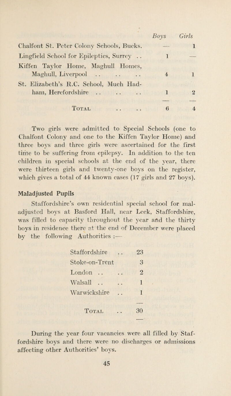 Boys Girls Chalfont St. Peter Colony Schools, Bucks. — 1 Lingfield School for Epileptics, Surrey . . 1 — Kiffen Taylor Home, Maghull Homes, Maghull, Liverpool . . . . . . 4 1 St. Elizabeth’s R.C. School, Much Had- ham, Herefordshire . . . . . . 1 2 Total . . . . 6 4 Two girls were admitted to Special Schools (one to Chalfont Colony and one to the Kiffen Taylor Home) and three boys and three girls were ascertained for the first time to be suffering from epilepsy. In addition to the ten children in special schools at the end of the year, there were thirteen girls and tv/enty-one boys on the register, which gives a total of 44 known cases (17 girls and 27 boys). Maladjusted Pupils Staffordshire’s own residential special school for mal¬ adjusted boys at Basford Hall, near Leek, Staffordshire, was filled to capacity throughout the year afid the thirty boys in residence there at the end of December were placed by the following Authorities :— Staffordshire . . 23 Stoke-on-Trent 3 London .. .. 2 Walsall .. . . 1 . Warwickshire . . 1 Total .. 30 During the year four vacancies were all filled by Staf¬ fordshire boys and there were no discharges or admissions affecting other Authorities’ boys.