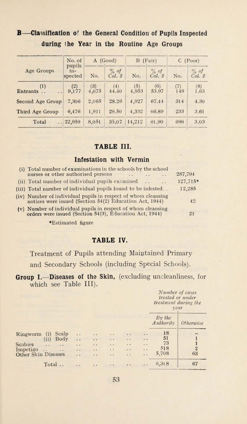 B—Classification of the General Condition of Pupils Inspected during the Year in the Routine Age Groups No. of A (Good) B (Fair) C (Poor) pupils Age Groups in- % of % oj % of spected No. Col. 2 No. Col. 2 No. Col. 2 (1) (2) (3) (4) (5) (6) (7) (8) Entrants .. 9,177 4,075 44.40 4,953 53.97 149 1.63 Second Age Group 7,306 2,065 28.26 4,927 67.44 314 4.30 Third Age Group 6,476 1,911 29.50 4,332 66.89 233 3.61 Total 22,959 8,051 35.07 14,212 61.90 696 3.03 TABLE III. Infestation with Vermin (i) Total number of examinations in the schools by the school nurses or other authorised persons . . . . . . 287,794 (ii) Total number of individual pupils examined .. .. 127,715* (iii) Total number of individual pupils found to be infested. . 12,285 (iv) Number of individual pupils in respect of whom cleansing notices were issued (Section 54(2) Education Act, 1944) 42 (v) Number of individual pupils in respect of whom cleansing orders were issued (Section 54(3), Education Act, 1944) 21 ♦Estimated figure TABLE IV. Treatment of Pupils attending Maintained Primary and Secondary Schools (including Special Schools). Group I.—Diseases of the Skin, (excluding uncleanliaess, for which see Table III). Number of cases treated or under treatment during the year By the A uthority Otherwise Ringworm (i) Scalp (ii) Body Scabies Impetigo . . Other Skin Diseases 18 51 73 518 5,708 1 1 2 63 Total .. . • . . • . .. 6,318 67