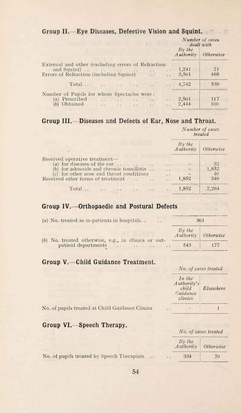 Group II.—Eye Diseases, Defective Vision and Squint. ^ Number of cases . dealt with By the A uthority Otherwise External and other (excluding errors of Refraction and Squint) . . 1,241 71 Errors of Refraction (including Squint) 3,501 468 Total . . 4,742 539 Number of Pupils for whom Spectacles were : (a) Prescribed 2,501 117 _ (b) Obtained 2,444 100 Group III.—Diseases and Defects of Ear, Nose and Throat. Number of cases treated Received operative treatment— (a) for diseases of the ear . . (b) for adenoids and chronic tonsillitis . . (c) for other nose and throat conditions Received other forms of treatment Total . . By the A uthority Otherwise 32 — 1,852 — 40 1,852 340 1,852 2,264 Group IV.—Orthopaedic and Postural Defects (a) No. treated as in-patients in hospitals. . (b) No. treated otherwise, e.g., in clinics or out¬ patient departments « 301 By the A uthority Otherwise 543 177 Group V.—Child Guidance Treatment. No. of pupils treated at Child Guidance Clinics No. of cases treated In the Authority's child Elsewhere Guidance clinics - 1 Group VI.—Speech Therapy. No. of cases treated By the A uthority Otherwise No. of pupils treated by Speech Therapists 334 70