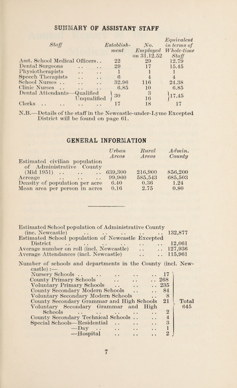 SUMMARY OF ASSISTANT STAFF Staff Establish- No. Equivalent in terms of ment Employed Whole-time Asst. School Medical Officers. . 22 on 31.1^52 29 Staff 12.79 Dental Surgeons 29 17 15.45 Physiotherapists 1 1 1 Speech Therapists 6 4 4 School Nurses . . 32.96 116 24.38 Clinic Nurses . , 6.85 10 6.85 Dental Attendants—Qualified 1 30 3 |l7.45 Unqualified 16 Clerks 17 18 17 N.B.—Details of the staff in the Newcastle-under-Ivyme Excepted District will be found on page 61. GENERAL INFORMATION Estimated civilian population of Administrative County (Mid 1951). Acreage Density of population per acre Mean area per person in acres Urban Rural Admin. Areas Areas County 639,300 216,900 856,200 99.960 585,543 685,503 6.40 0.36 1.24 0.16 2.75 0.80 Estimated School population of Administrative County (inc. Newcastle) . . . . . . . . . . 132,877 Estimated School population of Newcastle Excepted District . . . . . . . . . . . . 12,061 Average number on roll (inch Newcastle) . . . . 127,936 Average Attendances (inch Newcastle) . . . . 115,961 Number of schools and departments in the County (incl castle) :— Nursery Schools . . . . . . . . . . 17 County Primary Schools . . . . . . 268 Voluntary Primary Schools . . . . . . 235 County Secondary Modern Schools . . . . 84 Voluntary Secondary Modern Schools . . 8 County Secondary Grammar and High Schools 21 Voluntary Secondary Grammar and High Schools . . . . . . . . . . 2 County Secondary Technical Schools . . . . 4 Special Schools—Residential . . . . . . 3 —Day .. .. .. .. 1 •—Hospital .. ,, ,, 2 New- Total 645