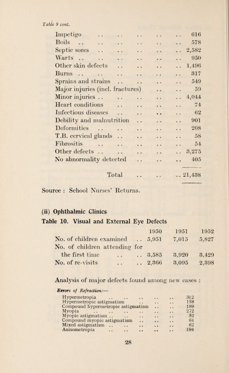 Table 9 cont. Impetigo • o • « 616 Boils • • • • 578 Septic sores • « * o . . 2,582 Warts . . • » • « 950 Other skin defects • • • • . . 1,496 Burns . . • • • • 317 Sprains and strains f • • • 549 Major injuries (inch fractures) 59 Minor injuries . . • • • » . . 4,044 Heart conditions • • • • 74 Infectious diseases • • • • 62 Debility and malnutrition 901 Deformities • • • » 208 T.B. cervical glands * • • • 58 Fibrositis • • • • 54 Other defects . . • • • * . . 3,275 No abnormality detected 405 Total « * , . 21,438 Source : School Nurses’ Returns. (ii) Ophthalmic Clinics Table 10. Visual and External Eye Defects 1950 1951 1952 No. of children examined No. of children attending for 5,951 7,015 5,827 the first time 3,585 3,920 3,429 No. of re-visits 2,366 3,095 2,398 Analysis of major defects found among new cases : Errors of Refraction:— Hypermetropia .. .. ,. .. .. 312 Hypermetropic astigmatism .. .. .. 158 Compound hypermetropic astigmatism .. .. 189 Myopia , . .. .. . . . . .. 272 Myopic astigmatism .. .. .. .. .. 52 Compound myopic astigmatism .. .. .. 64 Mixed astigmatism .. .. .. .. .. 62 Anisometropia .. .. .. .. .. 194