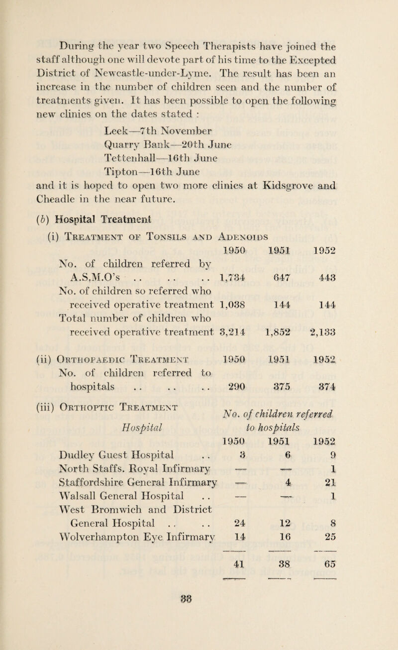 During the year two Speech Therapists have joined the staff although one will devote part of his time to the Excepted District of Newcastle-under-Lyme. The result has been an increase in the number of children seen and the number of treatments given. It has been possible to open the following new clinics on the dates stated : Leek—7th November Quarry Bank—20th June Tettenhall—16th June Tip ton ^—16 th June and it is hoped to open two more clinics at Kidsgrove and Cheadle in the near future. (d) Hospital Treatment (i) Treatment of Tonsils and Adenoids 1950 1951 No. of children referred by A.SAI.O’s. 1,734 647 No. of children so referred who received operative treatment 1,038 144 Total number of children who received operative treatment 3,214 1,852 1952 443 144 2,133 (ii) Orthopaedic Treatment No. of children referred to hospitals 1950 290 1951 1952 375 374 (iii) Orthoptic Treatment Hospital Dudley Guest Hospital North Staffs. Royal Infirmary Staffordshire General Infirmary Walsall General Hospital West Bromwich and District General Hospital Wolverhampton Eye Infirmary No, of children referred 1950 to hospitals 1951 1952 3 6 9 1 4 21 — 1 24 12 8 14 16 25 41 38 65 38