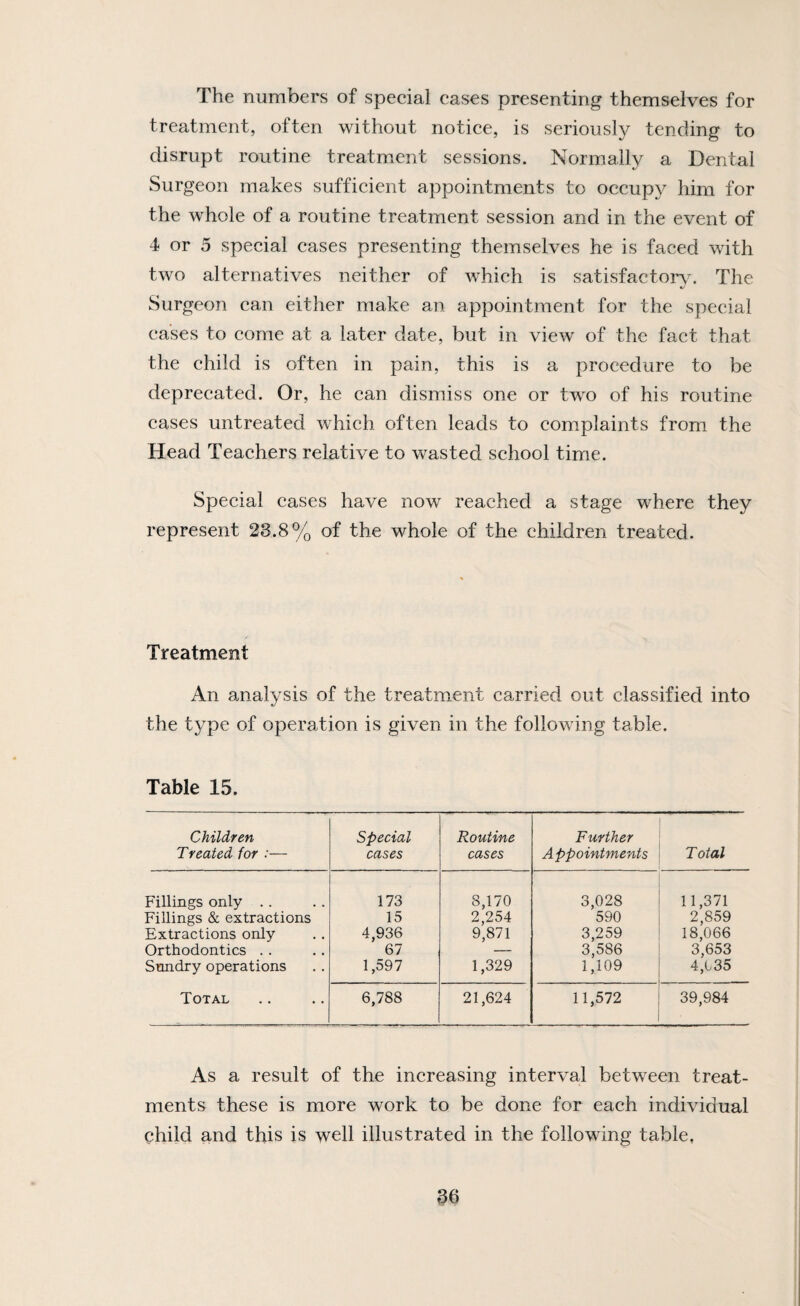 The numbers of special cases presenting themselves for treatment, often without notice, is seriously tending to disrupt routine treatm^ent sessions. Normally a Dental Surgeon makes sufficient appointments to occupy him for the whole of a routine treatment session and in the event of 4 or 5 special cases presenting themselves he is faced with two alternatives neither of which is satisfactor^^ The Surgeon can either make an appointment for the special cases to come at a later date, but in view of the fact that the child is often in pain, this is a procedure to be deprecated. Or, he can dismiss one or two of his routine cases untreated which often leads to complaints from the Head Teachers relative to wasted school time. Special cases have now reached a stage where they represent 23.8% of the whole of the children treated. Treatment An analysis of the treatment carried out classified into the type of operation is given in the following table. Table 15. Children Treated for :— Special cases Routine cases Further Appointments Total Fillings only .. 173 8,170 3,028 11,371 Fillings & extractions 15 2,254 590 2,859 Extractions only 4,936 9,871 3,259 18,066 Orthodontics . . 67 — 3,586 3,653 Sundry operations 1,597 1,329 1,109 4,035 Total 6,788 21,624 11,572 39,984 As a result of the increasing interval between treat¬ ments these is more work to be done for each individual child and this is well illustrated in the following table, 36 I