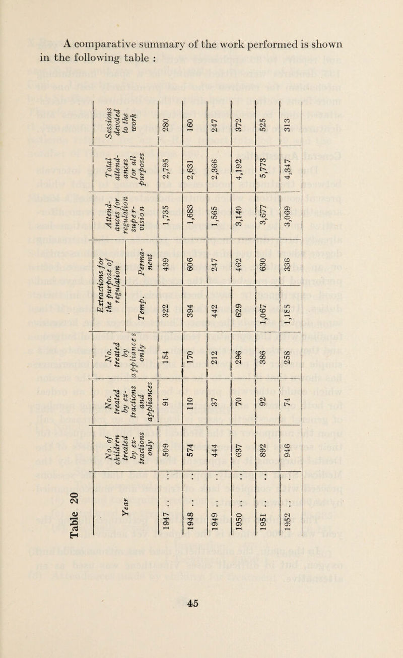 A comparative summary of the work performed is shown in the following table : O ^ O 00 Cj 00 5 s.^ 5 S o 00 CN o «5 <3 ^ o [ -Vi r~< to « § O lO CD c<r , V g g^’-s ^ 5 I 52-^ ^ O ^ I s lO CO o 1'^ O •11-3- 1 = 8. W ^ to <S a. s h. CD CO -tt* C<l (N CO CO CC ot CO 00 CO CO o CO l> Tf C<l CO CO co^ ct uo CO lO l> IM CO <D o co lO uo CO l> uo“ CM CO (D CO CM 'tf I'-* fo^ co o CO CD a> CN CO t'. CO o CO CO l> -tf CO^ tj' (D CO Co CO CO CO CO ou 'ts « -O . ^ • Vi ?3 rSk •P, s o tjt lo o I> iM T“< C<J , to to H O -1:5 <-> V. to M O •»» I CD O Jj ta K ■v-i o'cs « I ;o <4 -M <D O lO 'tf lO CO Tjt CO CD <N O CO 00 CO (M CD CO CO (M <D 00 c» m 1> CO CD O <u 45 H V e 'U i> Tt< CD 00 Tf CD CD TP O o lO (D iC CD CCI lO <D