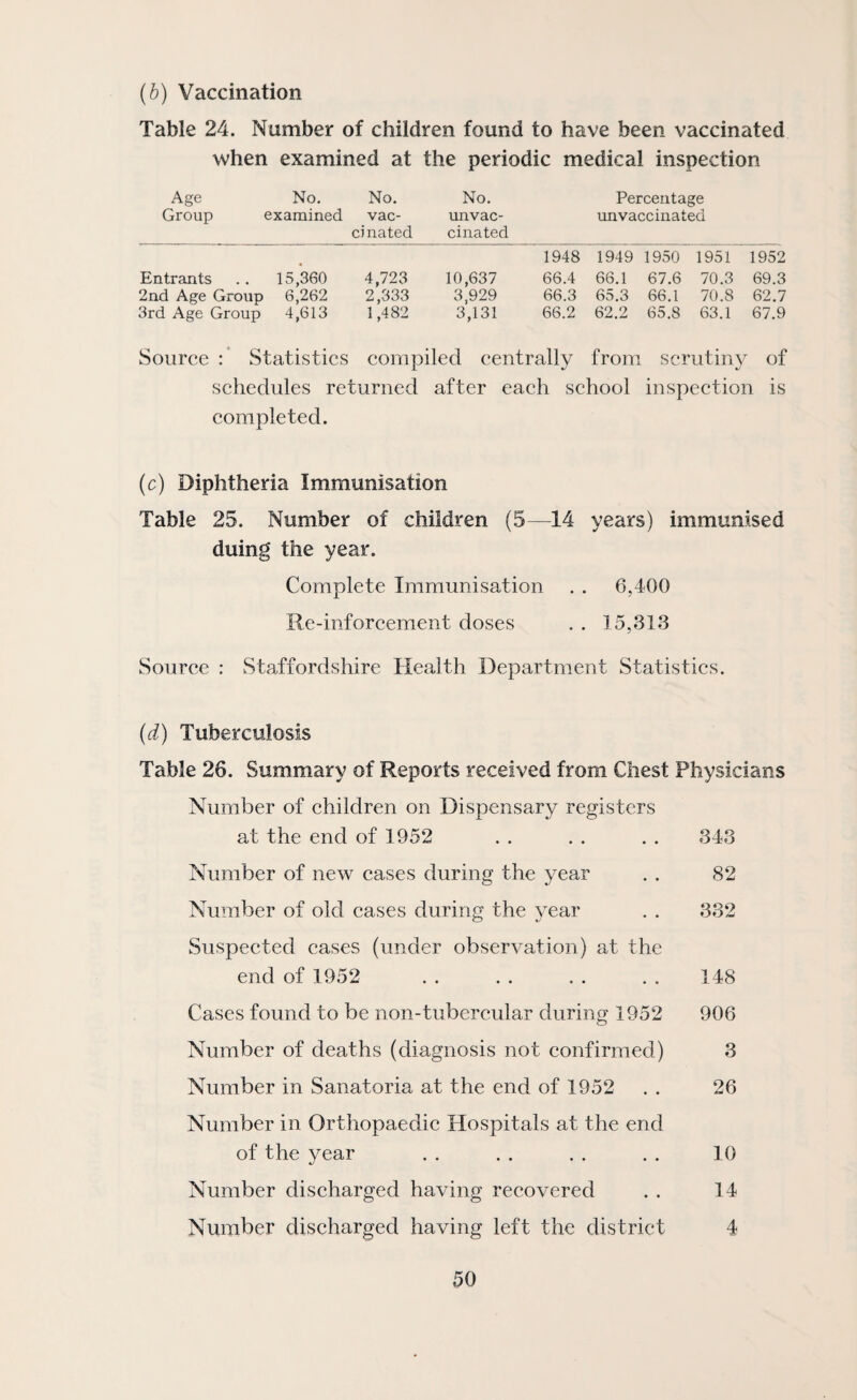 {b) Vaccination Table 24. Number of children found to have been vaccinated when examined at the periodic medical inspection Age Group No. examined No. vac- ci nated No. unvac¬ cinated Percentage unvaccinated 1948 1949 1950 1951 1952 Entrants 15,360 4,723 10,637 66.4 66.1 67.6 70.3 69.3 2nd Age Group 6,262 2,333 3,929 66.3 65.3 66.1 70.8 62.7 3rd Age Group 4,613 1,482 3,131 66.2 62.2 65.8 63.1 67.9 Source Statistics compiled centrally from scrutiny of schedules returned after each school inspection is completed. (c) Diphtheria Immunisation Table 25. Number of children (5—14 years) immunised duing the year. Complete Immunisation . . 6,400 Re-inforcement doses . . 15,313 Source : Staffordshire Health Department Statistics. (d) Tuberculosis Table 26. Summary of Reports received from Chest Physicians Number of children on Dispensary registers at the end of 1952 . . . . . . 343 Number of new cases during the year . . 82 Number of old cases during the year . . 332 Suspected cases (under observation) at the end of 1952 . . . . . . . . 148 Cases found to be non-tubercular during 1952 906 Number of deaths (diagnosis not eonfirmed) 3 Number in Sanatoria at the end of 1952 . . 26 Number in Orthopaedie Hospitals at the end of the year . . . . . . . . 10 Number discharged having recovered . . 14 Number discharged having left the district 4