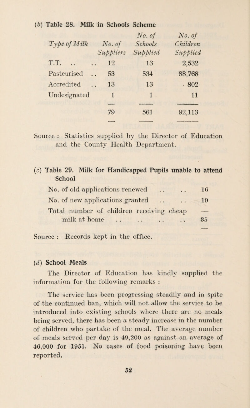 (b) Table 28. Milk in Schools Scheme Type of Milk No. of No. of Schools No. of Children Suppliers Supplied Supplied T.T. .. 12 13 2,532 Pasteurised . 53 534 88,768 Accredited . 13 13 . 802 Undesignated 1 1 11 79 561 92,113 Source : Statistics supplied by the Director of Education and the County Health Department. (c) Table 29. Milk for Handicapped Pupils unable to attend School No. of old applications renewed . . . . 16 No. of new applications granted . . . . 19 Total number of children reeeiving cheap — milk at home . . . . . . . . 35 Source : Records kept in the office. (d) School Meals The Director of Education has kindly supplied the information for the following remarks : The service has been progressing steadily and in spite of the continued ban, whieh will not allow the service to be introduced into existing schools where there are no meals being served, there has been a steady increase in the number of children who partake of the meal. The average number of meals served per day is 49,200 as against an average of 46,000 for 1951* No cases of food poisoning have been reported.