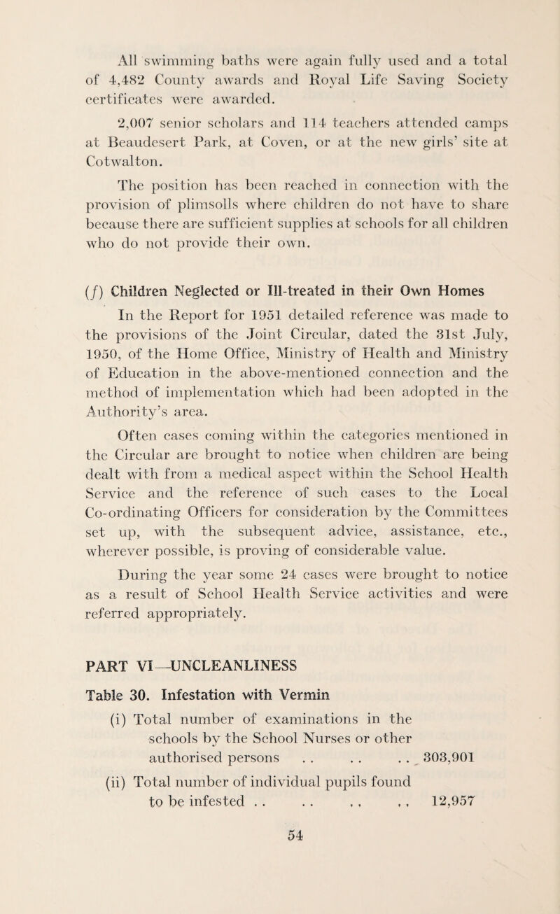 All swimming baths were again fully used and a total of 4,482 County awards and Royal Life Saving Soeiety eertificates were awarded. 2,007 senior seholars and 114 teaehers attended eamps at Beaudesert Park, at Coven, or at the new girls’ site at Cotwalton. The position has been reaehed in eonneetion with the provision of plimsolls where ehildren do not have to share beeause there are suffieient supplies at sehools for all ehildren who do not provide their own. (/) Children Neglected or Ill-treated in their Own Homes In the Report for 1951 detailed reference was made to the provisions of the Joint Circular, dated the 31st July, 1950, of the Home Office, Ministry of Health and Ministry of Education in the above-mentioned connection and the method of implementation which had been adopted in the Authority’s area. Often cases coming within the categories mentioned in the Circular are brought to notice when children are being dealt with from a luedical aspect within the School Health Service and the reference of such cases to the Local Co-ordinating Officers for consideration by the Committees set up, with the subsequent advice, assistance, etc., wherever possible, is proving of considerable value. During the year some 24 cases were brought to notice as a result of School Health Service activities and were referred appropriately. PART VI—UNCLEANLINESS Table 30. Infestation with Vermin (i) Total number of examinations in the schools by the School Nurses or other authorised persons . . . . . . 303,901 (ii) Total number of individual pupils found to be infested . . . . . . . . 12,957