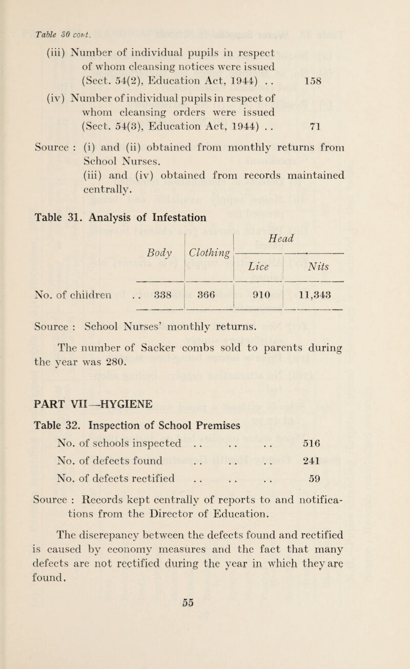 Table SO coht. (iii) Number of individual pupils in respect of whom cleansing notices were issued (Sect. 54(2), Education Act, 1944) . . 158 (iv) Number of individual pupils in respect of whom cleansing orders were issued (Sect. 54(3), Education Act, 1944) . . 71 Source : (i) and (ii) obtained from monthly returns from School Nurses. (iii) and (iv) obtained from records maintained centrally. Table 31. Analysis of Infestation Body Clothing Head Lice Nits No. of children . . 338 366 910 ! ! 11,343 Source : School Nurses’ monthly returns. The number of Sacker combs sold to parents during the vear was 280. PART VII—HYGIENE Table 32. Inspection of School Premises No. of schools inspected . . . . . . 516 No. of defects found . . . . . . 241 No. of defects rectified . . . . . . 59 Source : Records kept centrally of reports to and notifica¬ tions from the Director of Education. The discrepancy^ between the defects found and rectified is caused by economy measures and the fact that many defects are not rectified during the year in which they are found.