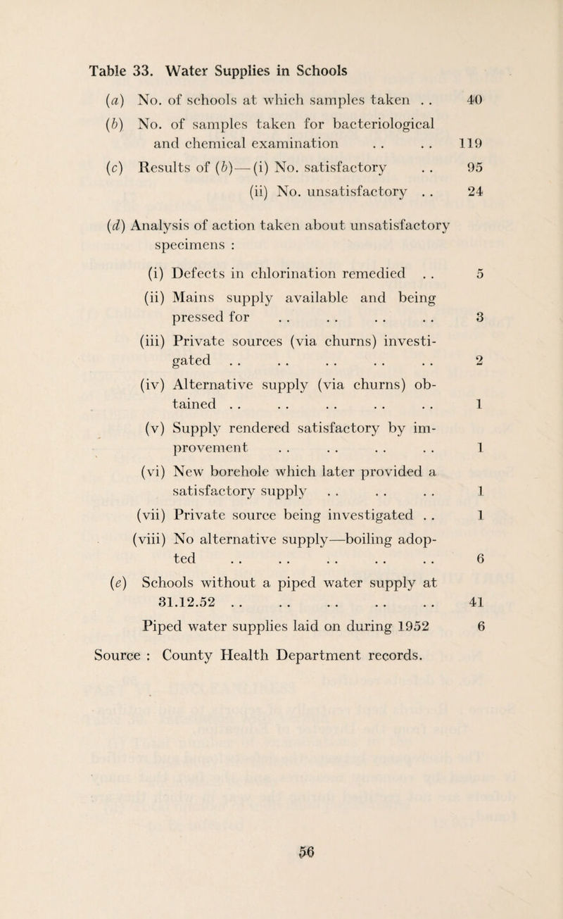 Table 33. Water Supplies in Schools (a) No. of schools at which samples taken . . 40 {b) No. of samples taken for bacteriological and chemical examination . . . . 119 (c) Results of {h)—-(i) No. satisfactory . . 95 (ii) No. unsatisfactory . . 24 (d) Analysis of action taken about unsatisfactory specimens : (i) Defects in chlorination remedied . . 5 (ii) Mains supply available and being pressed for . . . . . . . . 3 (iii) Private sources (via churns) investi¬ gated . . . . . . . . . . 2 (iv) Alternative supply (via churns) ob¬ tained . . . . . . . . . . 1 (v) Supply rendered satisfactory by im¬ provement . . . . . . . . 1 (vi) New borehole which later provided a satisfactory supply . . . . . . 1 (vii) Private source being investigated . . 1 (viii) No alternative supply—boiling adop¬ ted . . . . . . . . . . 6 (e) Schools without a piped water supply at 31.12.52. 41 Piped water supplies laid on during 1952 6 Source : County Health Department records.