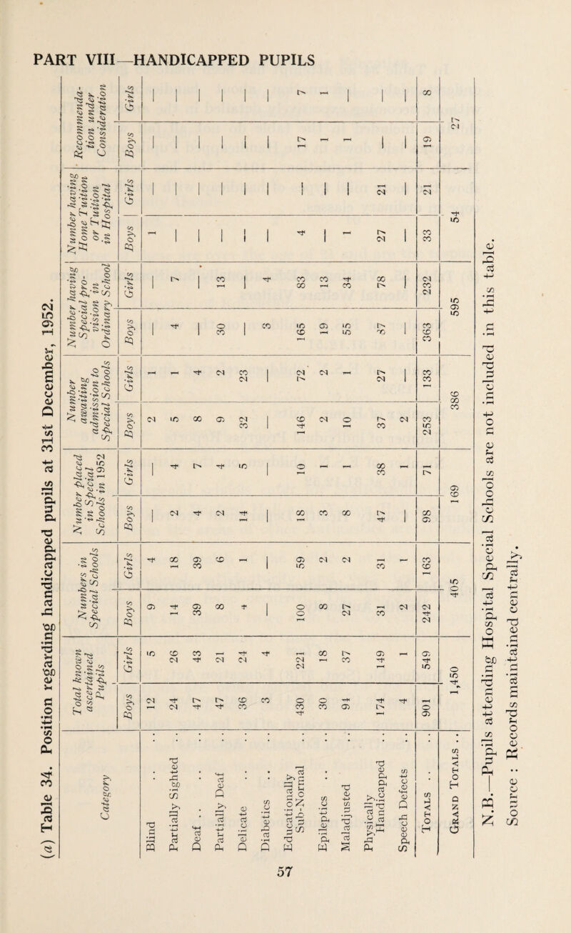(a) Table 34. Position regarding handicapped pupils at 31st December, 1952. PART VIII—HANDICAPPED PUPILS « ^ o 'u S ■ o •<s» 00 §'S C) '2 2; Ct; O to o CQ a c-i § S rs ^ ^ ^ «-g-§--S ^ ^ ^ ^ S.P '=>•§ •>?» to ?s o q; tT <N C<1 CO CO lO 0^ o3 c/3 • pH <D Ij • ^ -*-> o Oi f-4 o3 CO o o ^ l~] a (/} p—( 03 ♦ ^ o <v Oh • I—I Dh CO o w be o Oi 4J -M o3 CO • rH Oh 0 PQ ^ I o V ts 'JO . ^C5 ^ ^ • o o ^ Co O ^ ■ ^ ts (/> g s pg O to O cq CO o CO CO CO 00 ic CO CO ’tf <—I CO CO l> <M CO OI CT3 lO T—I UO 'C CO CO CO ic 03 UO to Cl H>i 8 o ■rCk CO I'P «l I •r:* e) ca CO c^^ CM l> CM 1> CM CO CO to o cq CM lO 00 03 Ca CO CO CM O CM CO CO U3 CM CO 00 CO -1:3 CM 1/3 ^ 03 p-o -pi IS^to ^ §80 § pSC < CO • Hi T}> I> ^ lO to o cq CM ^ CM CO CO 00 00 <J3 03 CO to •l§ to CO *0 § 8 S < CO e? OO 03 r-1 CO 03 ic CM CM CO CO CO to ?S o 03 03 CO 00 -r o o 00 t> CM CO CM CM CM lO o o ^ ^ 8-I p's - O to ^ '=^ ►««.4 e? 1/3 CO CO CM tj* CM CM CM CM 00 r-l CO (03 (03 UO to ?o o Cq (M -S' t> CM -pf CO ptf CO CO o CO o CO 03 ■'T' ■'+ o 03 O UO o Ctr, to TO <13 -u p38 tiJO ♦ ^ 01 o3 CD Q 8 i-^ <D O d Cm • fH ' r—1 cd Cd • ^ -M-> cd 0) -ftJ u cd u S s ft Q ft Q C/) O <D a • »H Q . cO o A •f-H > 'd W t/3 CJ ■ 1-^ -l-J ft 03 ft w 03 0/ ■d CO f—1 CC3 k—I /tii d 03 ft ft CO d c •H ^ ft) ft (/} 4-> O <v <D Q ft) o 03 0) ft CO w iJ <) H O H m < H O H Q iz; <) oi o Source : Records maintained centrally