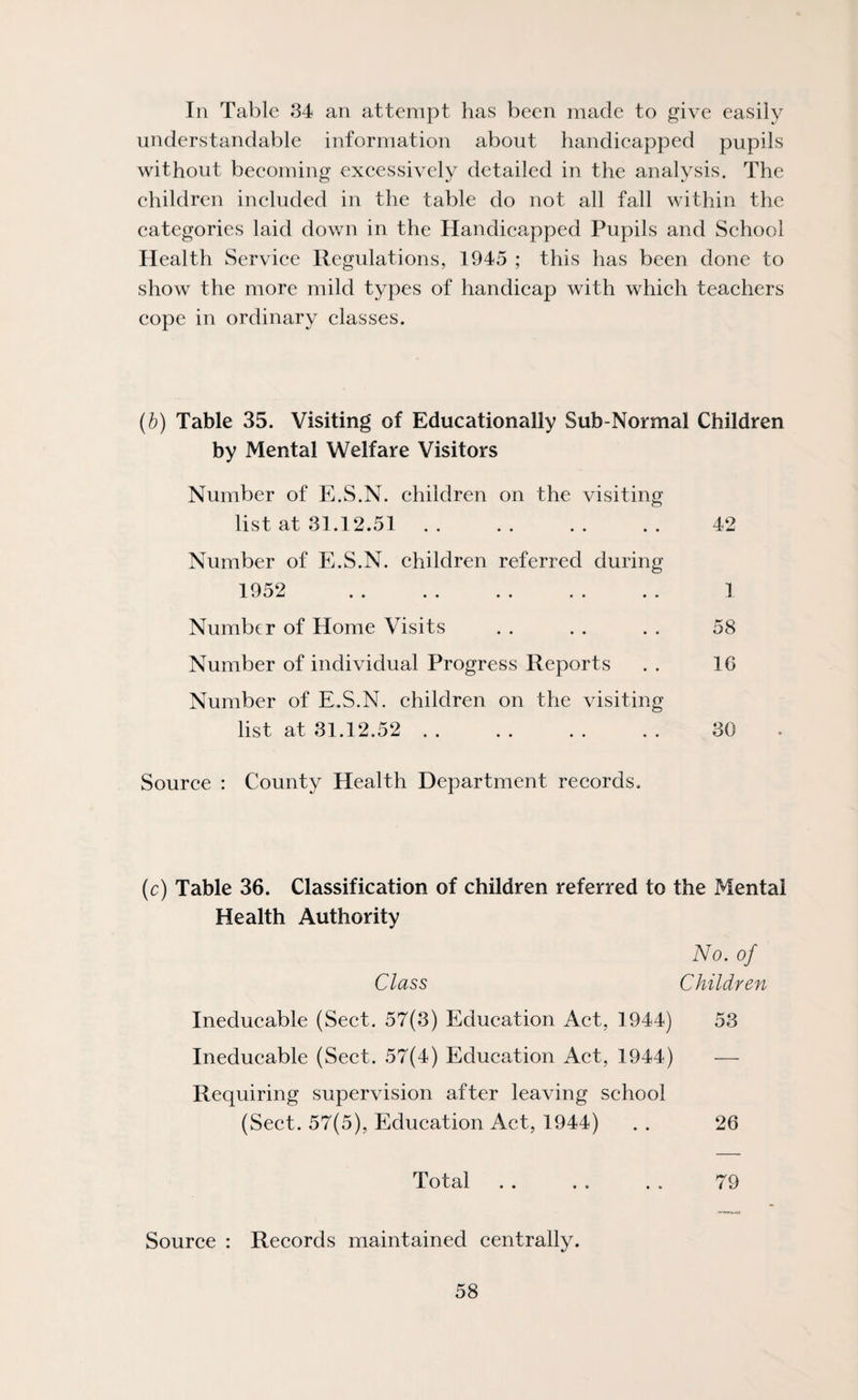 In Table 84 an attempt has been made to give easily understandable information about handieapped pupils without beeoming exeessively detailed in the analysis. The children included in the table do not all fall within the categories laid down in the Handicapped Pupils and School Health Service Regulations, 1945 ; this has been done to show the more mild types of handicap with which teachers cope in ordinary classes. (b) Table 35. Visiting of Educationally Sub-Normal Children by Mental Welfare Visitors Number of E.S.N. children on the visiting list at 31.12.51. 42 Number of E.S.N. children referred during 1952 1 Number of Home Visits . . . . . . 58 Number of individual Progress Reports . . 1C Number of E.S.N. children on the visiting list at 31.12.52. 30 Source : County Health Department records. (c) Table 36. Classification of children referred to the Mental Health Authority No. of Class Children Ineducable (Sect. 57(3) Education Act, 1944) 53 Ineducable (Sect. 57(4) Education Act, 1944) — Requiring supervision after leaving school (Sect. 57(5), Education Act, 1944) . . 26 Total 79 Source : Records maintained centrally.