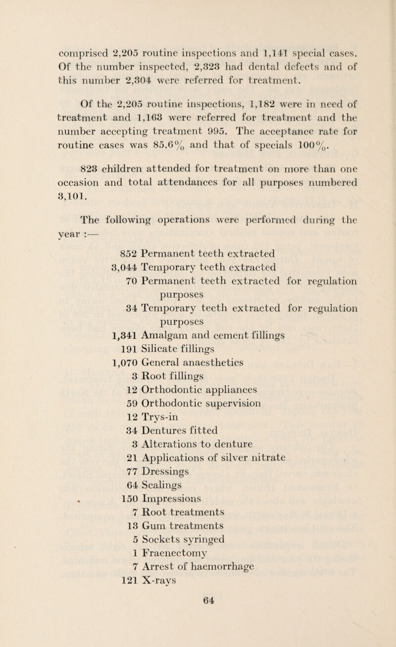 comprised 2,205 routine inspections and 1,141 special cases. Of the number inspected, 2,323 had dental defects and of this number 2,304 were referred for treatment. Of the 2,205 routine inspections, 1,182 were in need of treatment and 1,163 were referred for treatment and the number accepting treatment 995. The acceptance rate for routine cases was 85.6% and that of specials 100%. 823 children attended for treatment on more than one occasion and total attendances for all purposes numbered 3,101. The following operations were performed during the year :— 852 Permanent teeth extracted 3,044 Temporary teeth extracted 70 Permanent teeth extracted for regulation purposes 34 Temporary teeth extracted for regulation purposes 1,341 Amalgam and cement fillings 191 Silicate fillings 1,070 General anaesthetics 3 Root fillings 12 Orthodontic appliances 59 Orthodontic supervision 12 Trys-in 34 Dentures fitted 3 Alterations to denture 21 Applications of silver nitrate 77 Dressings 64 Scalings * 150 Impressions 7 Root treatments 13 Gum treatments 5 Sockets syringed 1 Fraenectomy 7 Arrest of haemorrhage 121 X-rays