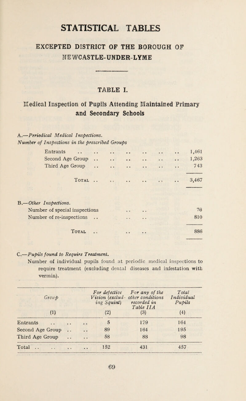 STATISTICAL TABLES EXCEPTED DISTRICT OF THE BOROUGH OF NEWCASTLE-UNDER-LYME TABLE I. Medical Inspection of Pupils Attending Maintained Primary and Secondary Schools A.—Periodical Medical Inspections. Number of Inspections in the prescribed Groups Entrants Second Age Group ,. Third Age Group T'oxal .. Si . 1,461 1,263 743 3,467 B.—Other Inspections. Ntimber of special inspections Number of re-inspections 76 810 Total 886 C,—Pupils found to Require Treatment. Number of individual pupils found at periodic medical inspections to require treatment (excluding dental diseases and infestation with vermin). Group (1) For dejective Vision {exclud¬ ing Squint) (2) For any of the other conditions recorded in Table IIA (3) Total Individual Pupils (4) Entrants • « 5 179 164 Second Age Group .. • * 89 164 195 Third Age Group • • 58 88 98 Total .. • • 152 431 457