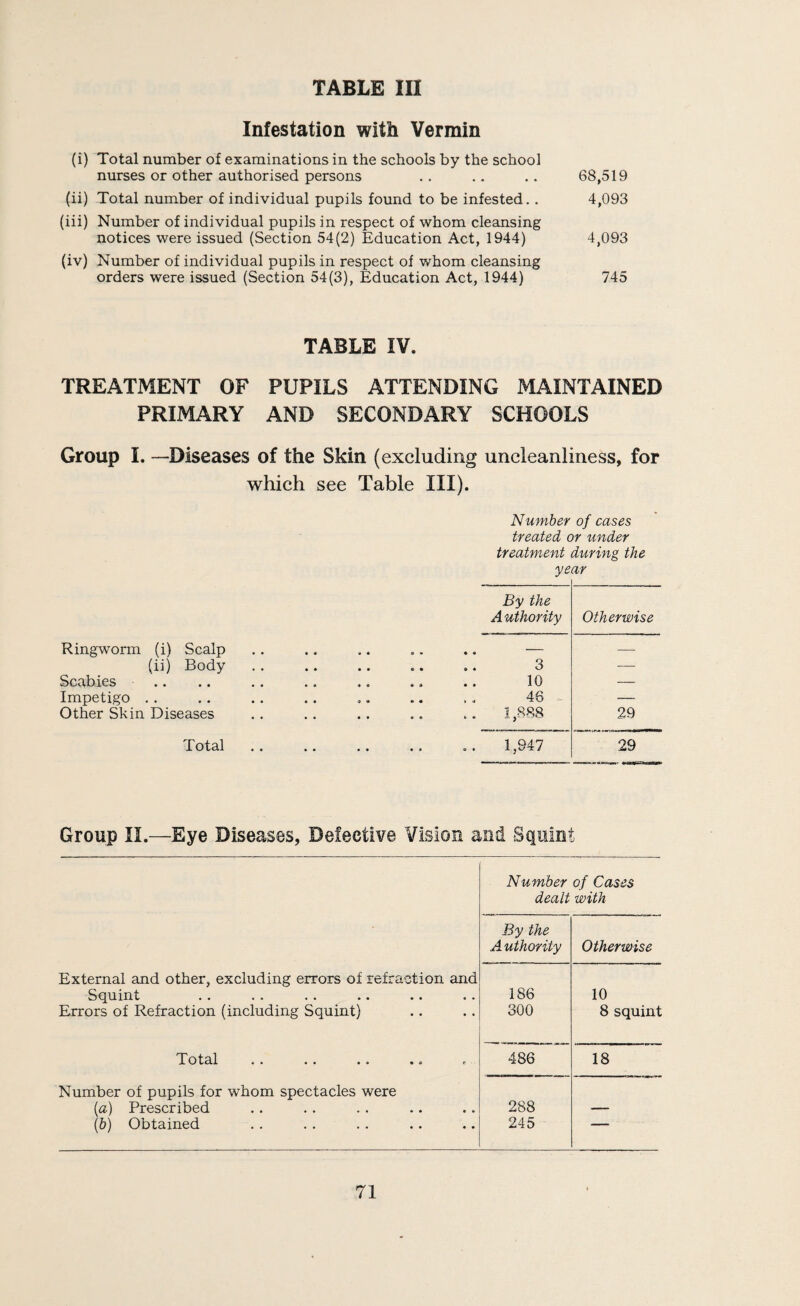 Infestation with Vermin (i) Total number of examinations in the schools by the school nurses or other authorised persons .. .. .. 68,519 (ii) Total number of individual pupils found to be infested.. 4,093 (iii) Number of individual pupils in respect of whom cleansing notices were issued (Section 54(2) Education Act, 1944) 4,093 (iv) Number of individual pupils in respect of whom cleansing orders were issued (Section 54(3), Education Act, 1944) 745 TABLE IV. TREATMENT OF PUPILS ATTENDING MAINTAINED PRIMARY AND SECONDARY SCHOOLS Group 1. —Diseases of the Skin (excluding uncleanliness, for which see Table III). Number of cases treated or under treatment during the ye ar By the Authority Otherwise Ringworm (i) Scalp • • •• a* «• — — (ii) Body • • ** •• o* 3 — Scabies • • «« «« »» 10 — Impetigo .. • • *• «« •• 46 . — Other Skin Diseases • « •• •• •• 1,888 29 Total . . . • • « • * 1,947 29 Group II.—Eye Diseases, Defective Vision and Squint Number of Cases dealt with By the A uthority Otherwise External and other, excluding errors of refraction and Squint Errors of Refraction (including Squint) 186 300 10 8 squint •• «• «* •« 486 18 Number of pupils for whom spectacles were [a] Prescribed (&) Obtained 288 245 —