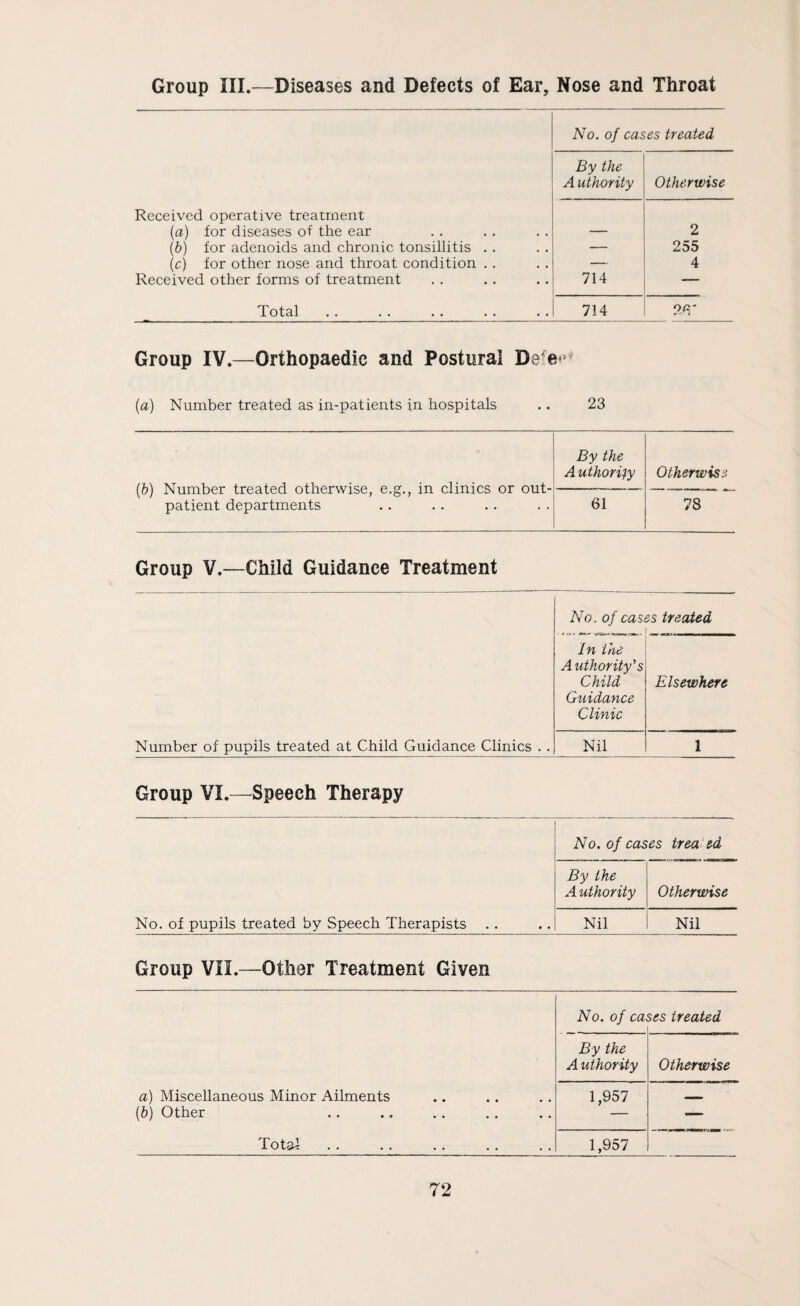 Group III.—Diseases and Defects of Ear, Nose and Throat No. of cases treated By the A uthoHty Otherwise Received operative treatment (a) for diseases of the ear {b) for adenoids and chronic tonsillitis . . (c) for other nose and throat condition . . Received other forms of treatment 714 2 255 4 Total 714 Group IV.—Orthopaedic and Postural De'e**^ (a) Number treated as in-patients in hospitals .. 23 (&) Number treated otherwise, e.g., in clinics or out¬ patient departments By the A uthorify Otherwise 61 78 Group V.—Child Guidance Treatment Number of pupils treated at Child Guidance Clinics .. No. of cast In the Authority’s Child Guidance Clinic ^s treated Elsewhere Nil 1 Group VI.—Speech Therapy No. of pupils treated by Speech Therapists .. No. of cases trea ed By the A uthority Otherwise Nil Nil Group VII.—Other Treatment Given a) Miscellaneous Minor Ailments (b) Other Totaf No. of ca ses treated By the A uthority Otherwise 1,957 — 1,957